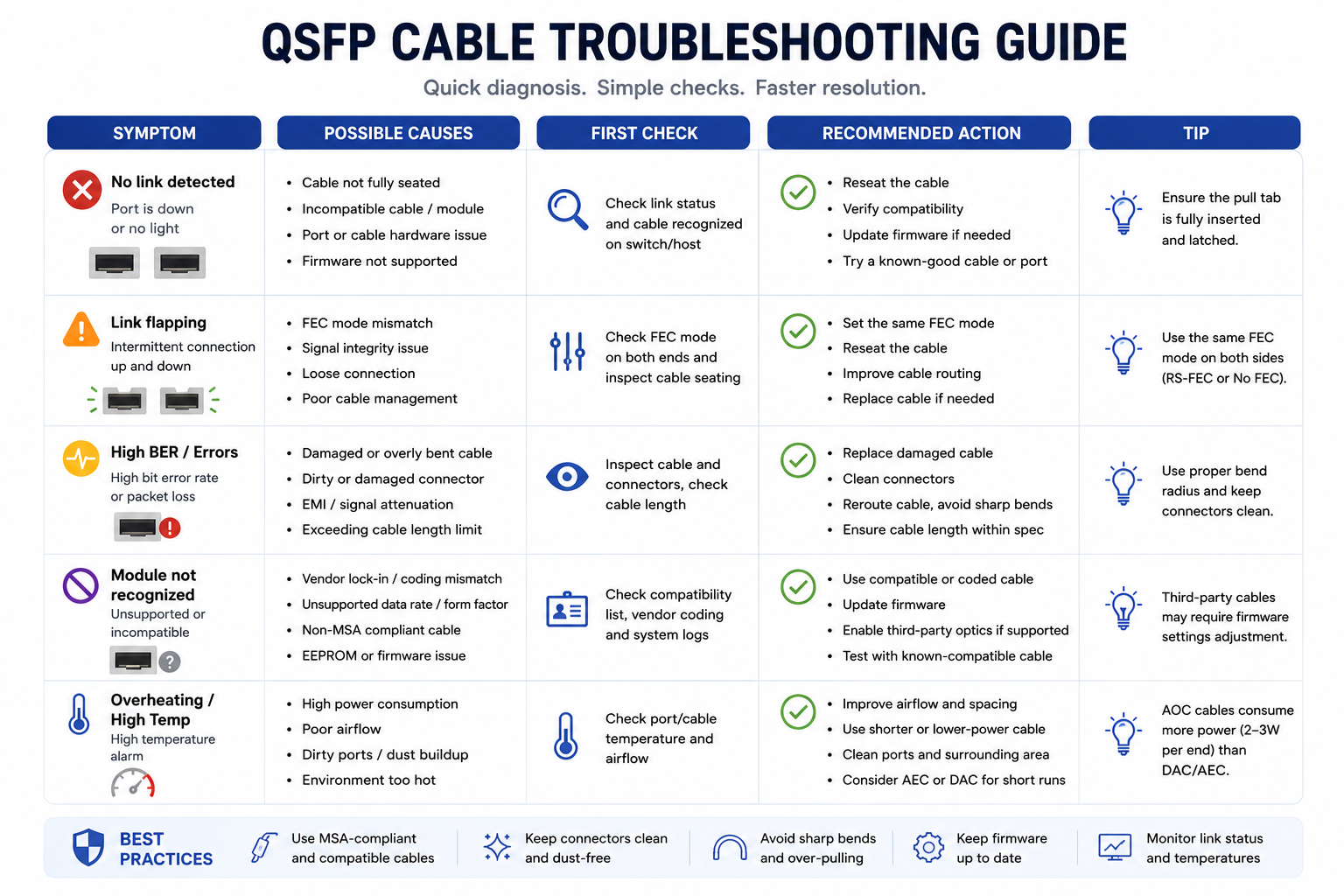 QSFP Cable Troubleshooting Guide