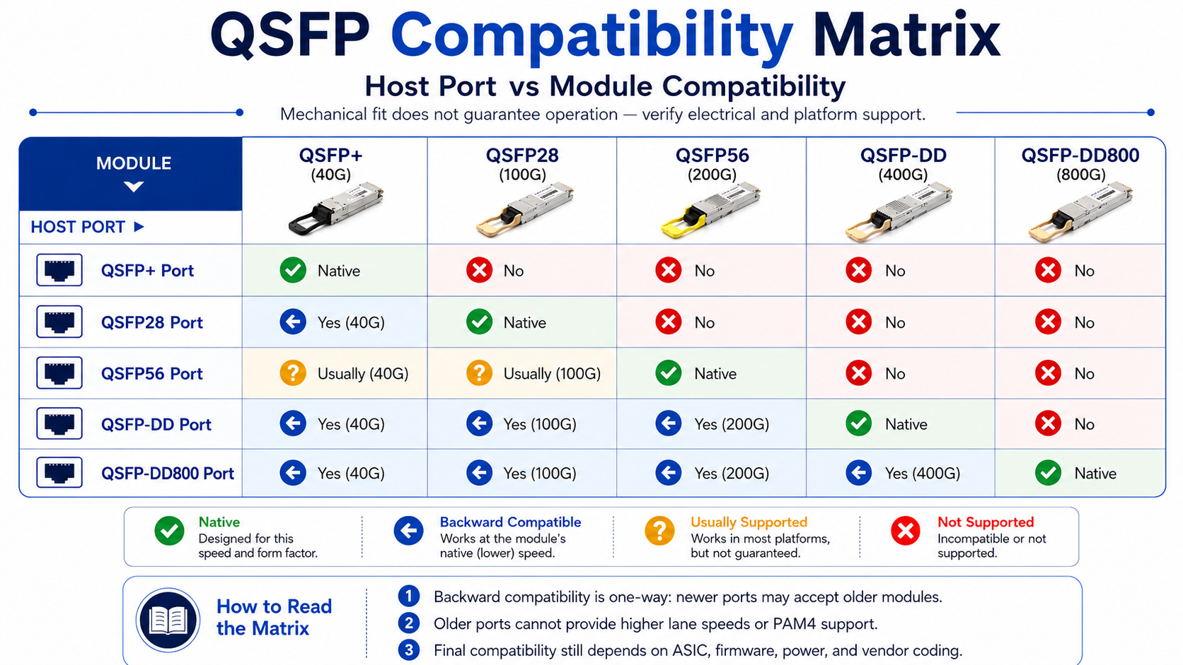 QSFP Compatibility Matrix