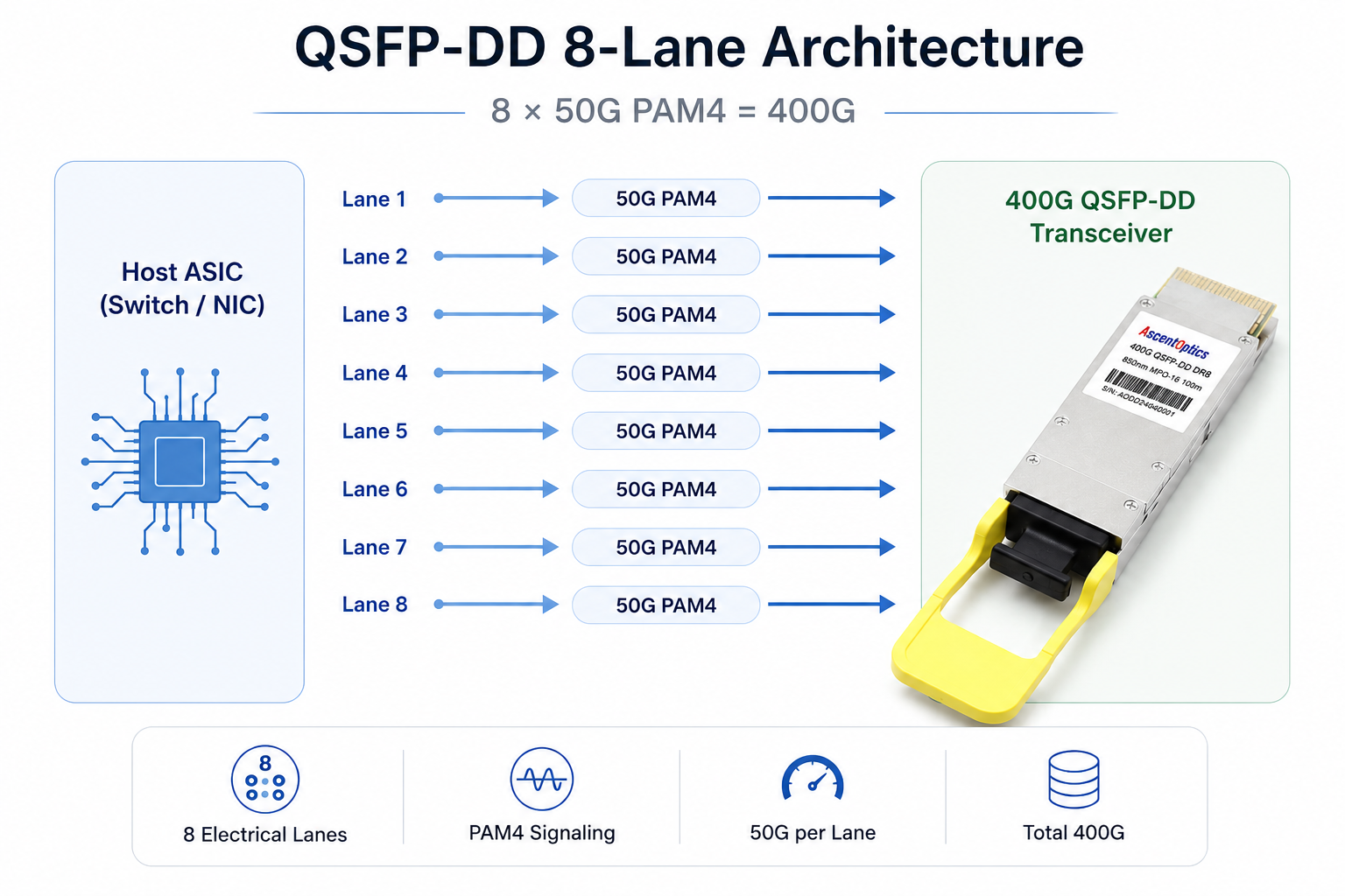 QSFP-DD 8-Lane Architecture