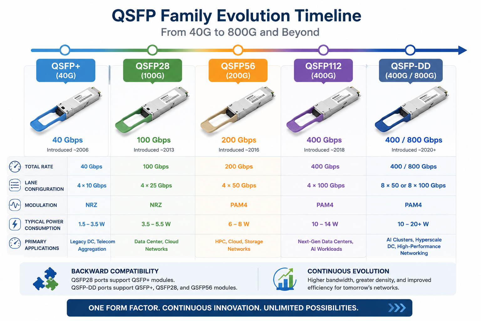 QSFP Family Evolution Timeline