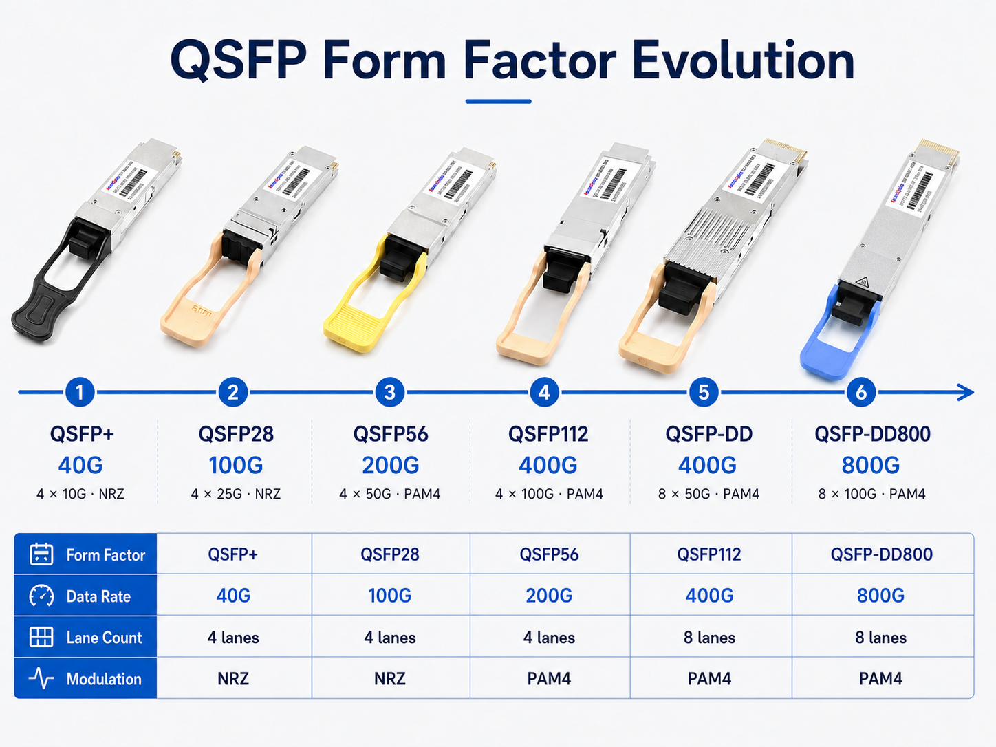 QSFP Form Factor Comparison