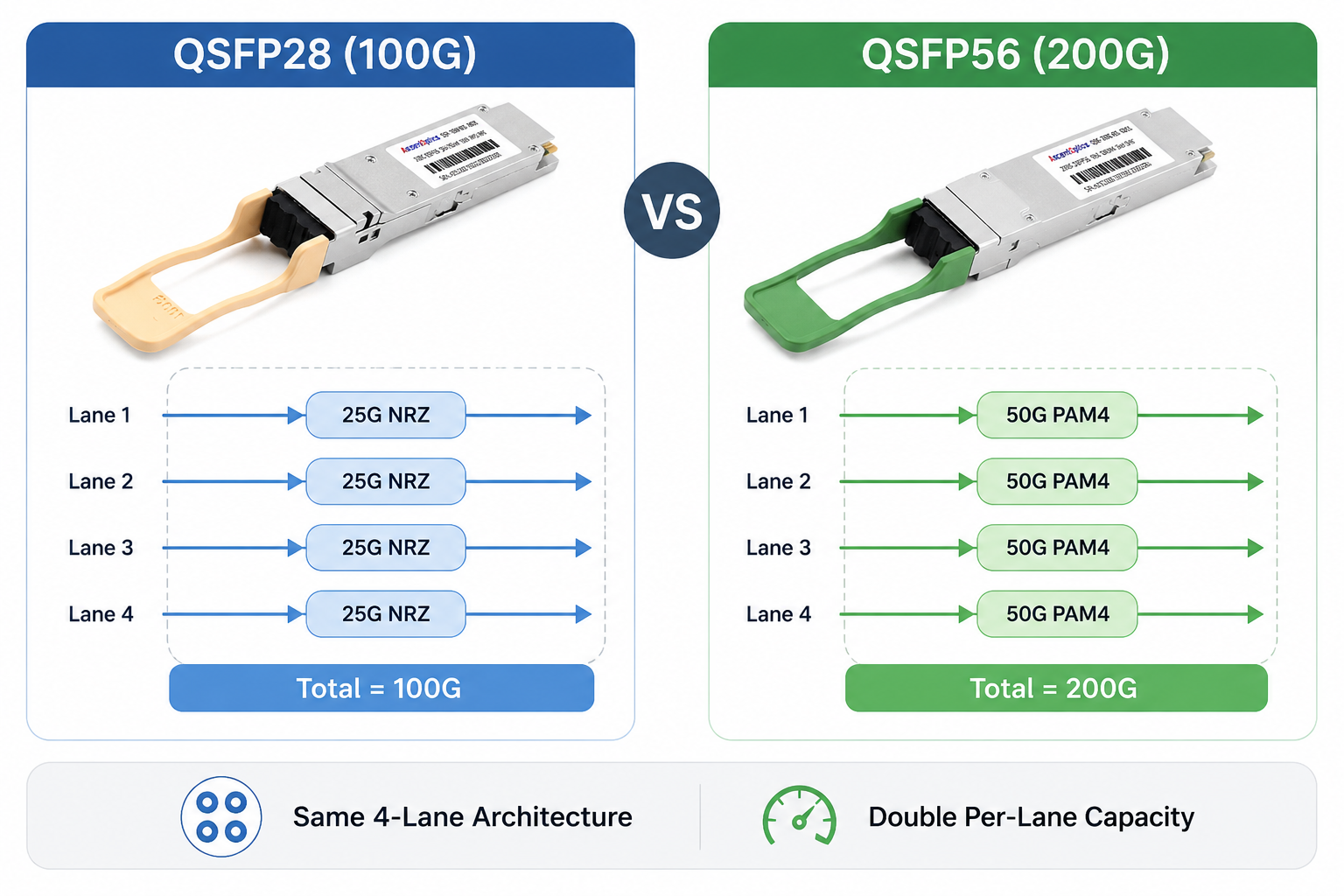 QSFP28 vs QSFP56 Lane Architecture Comparison