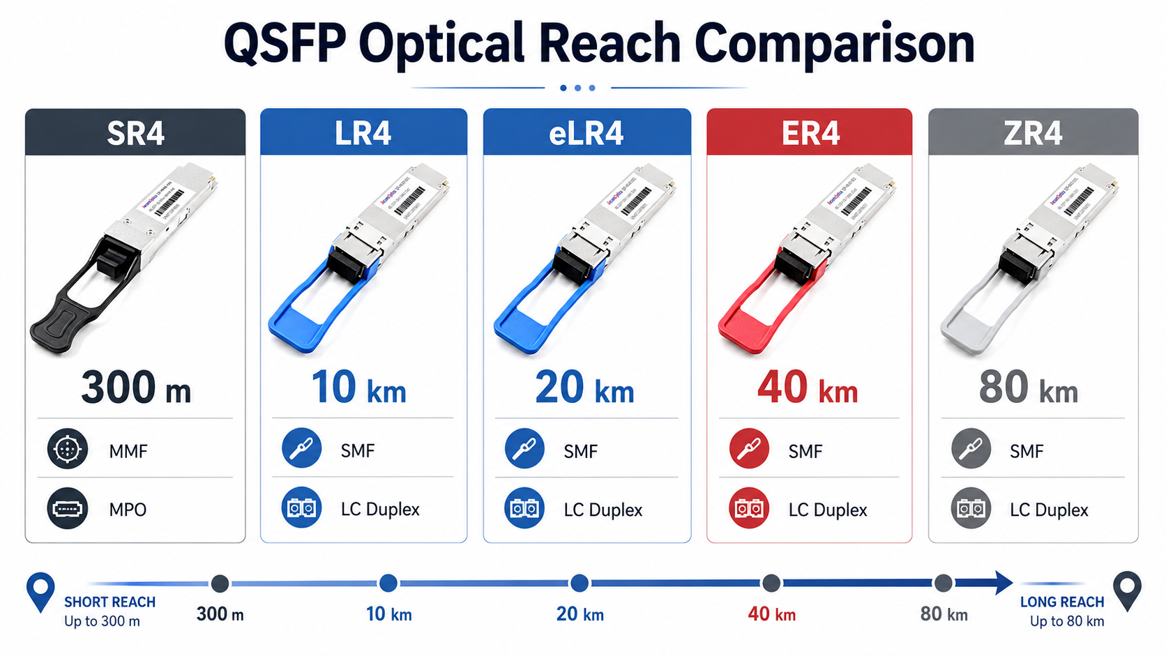 QSFP Module Types by Distance and Fiber