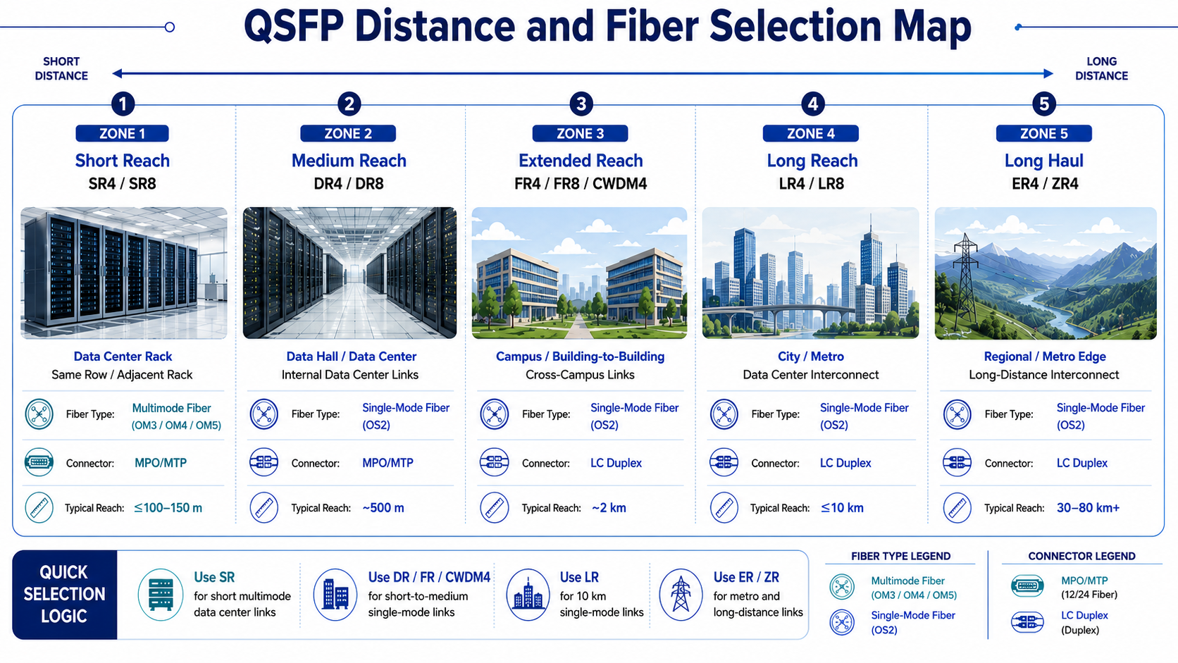 QSFP Module Types by Distance and Fiber