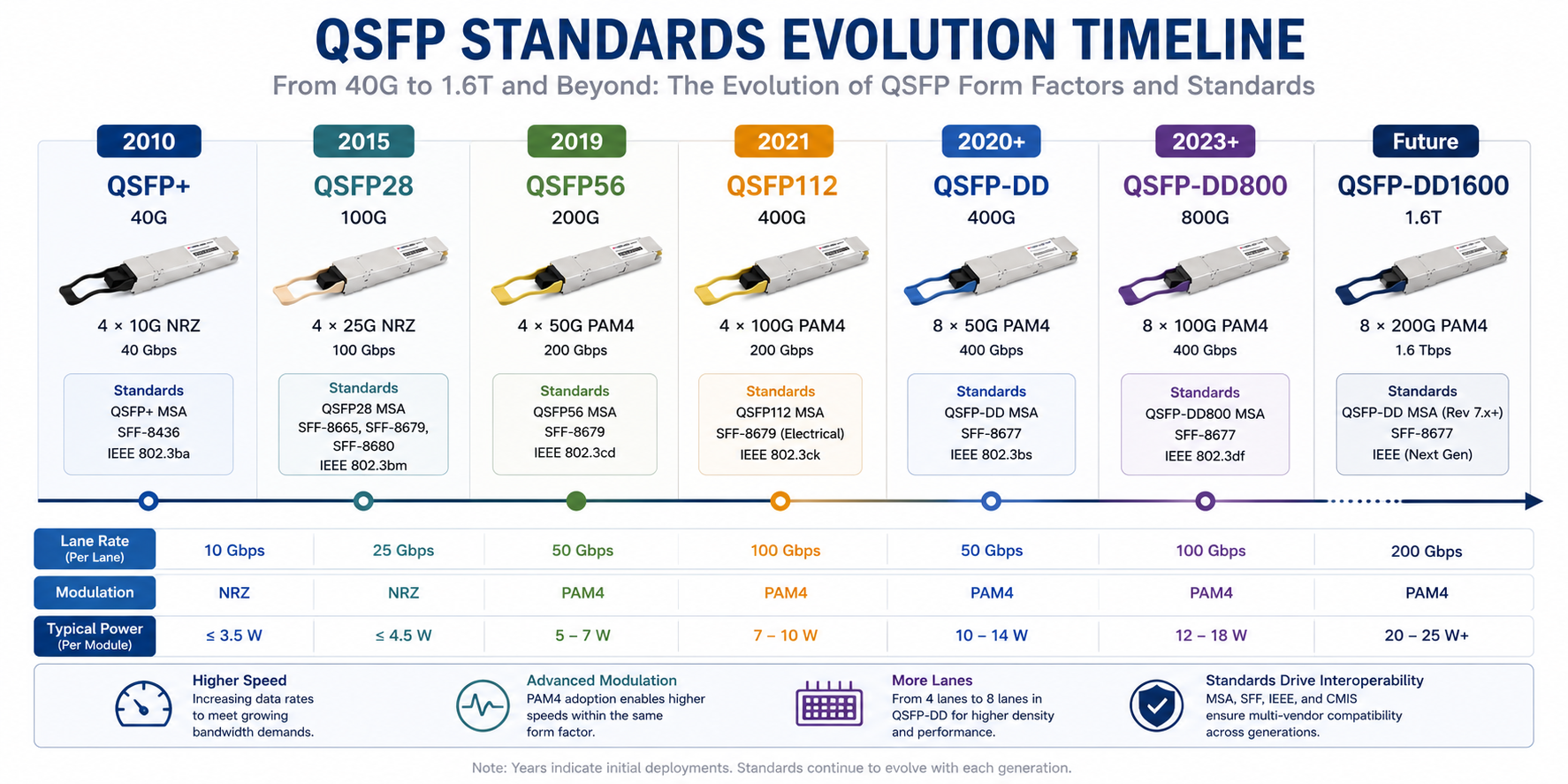 QSFP Standards Evolution Timeline