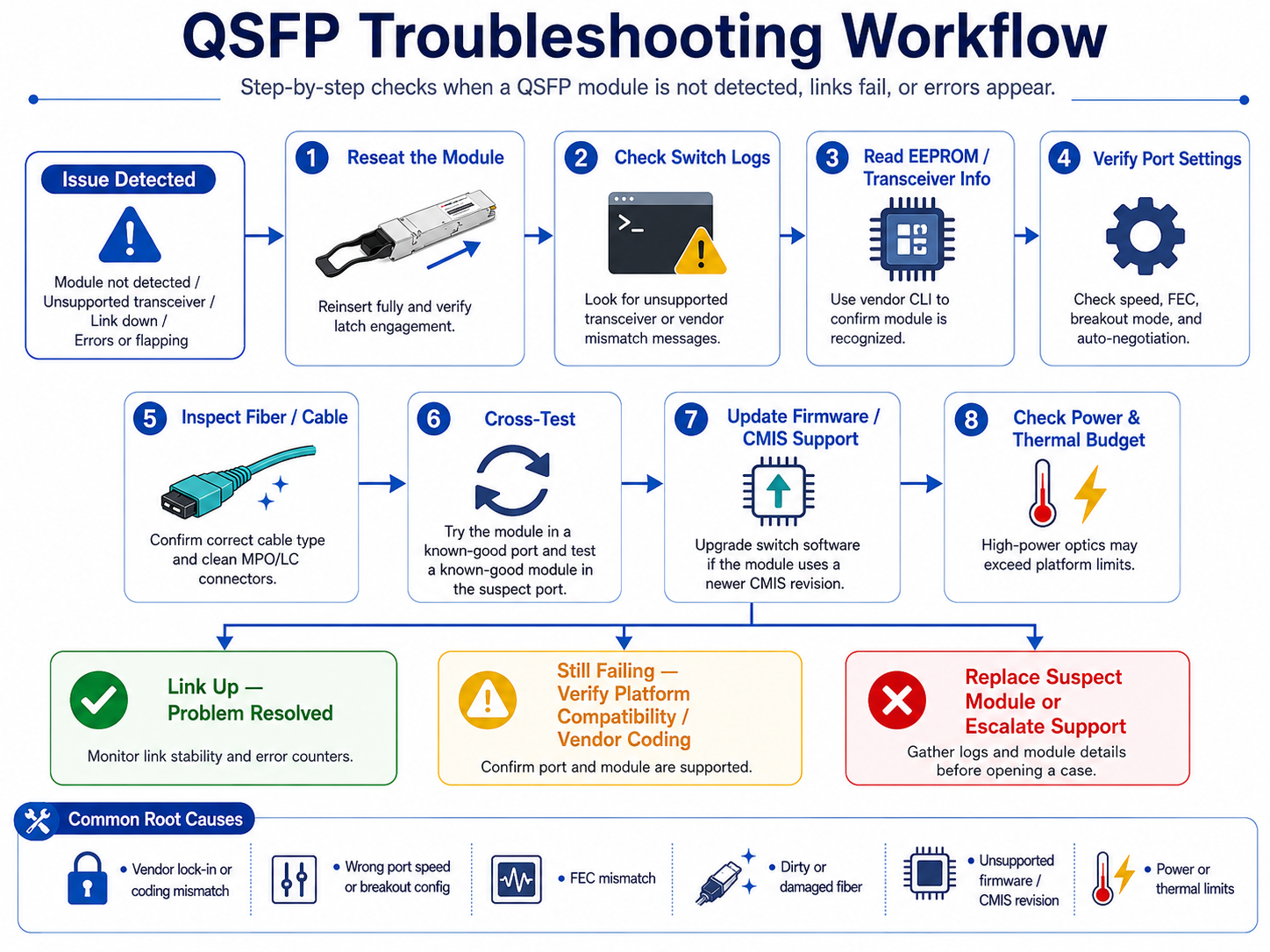 QSFP Troubleshooting Workflow
