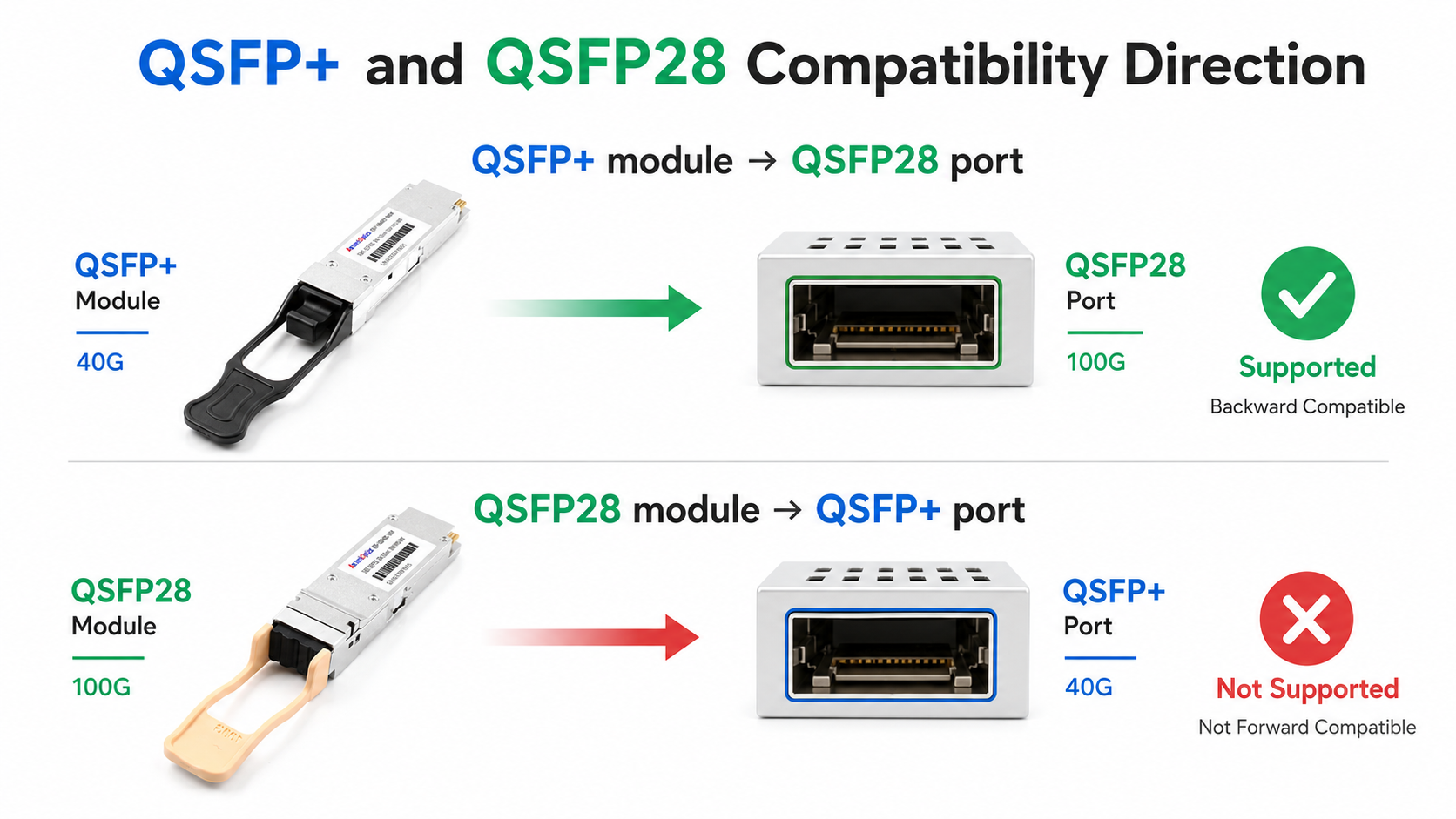 QSFP+ and QSFP28 Compatibility Direction