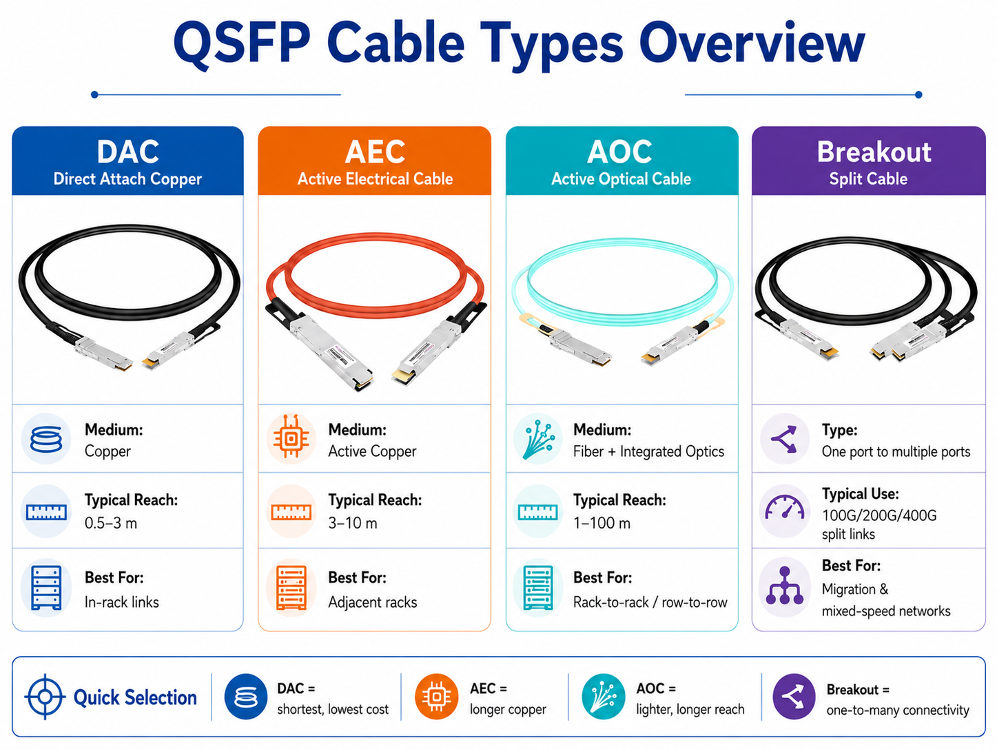 QSFP cable types overview