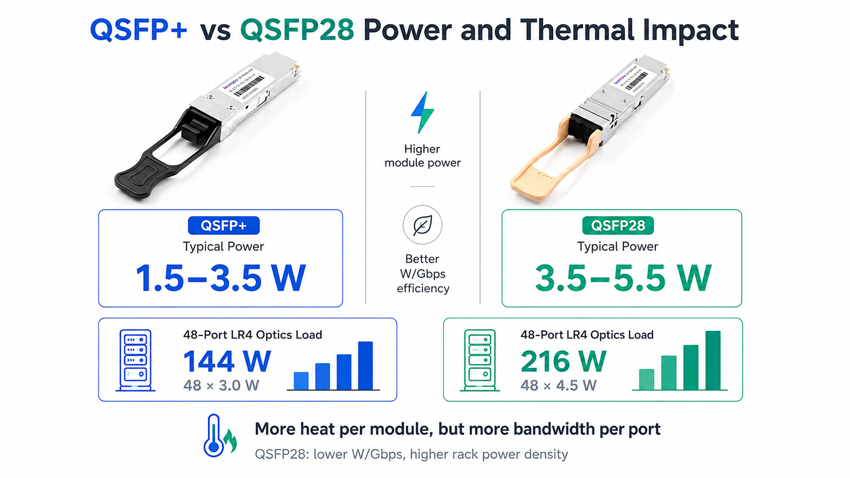 QSFP+ vs QSFP28 Power and Thermal Impact
