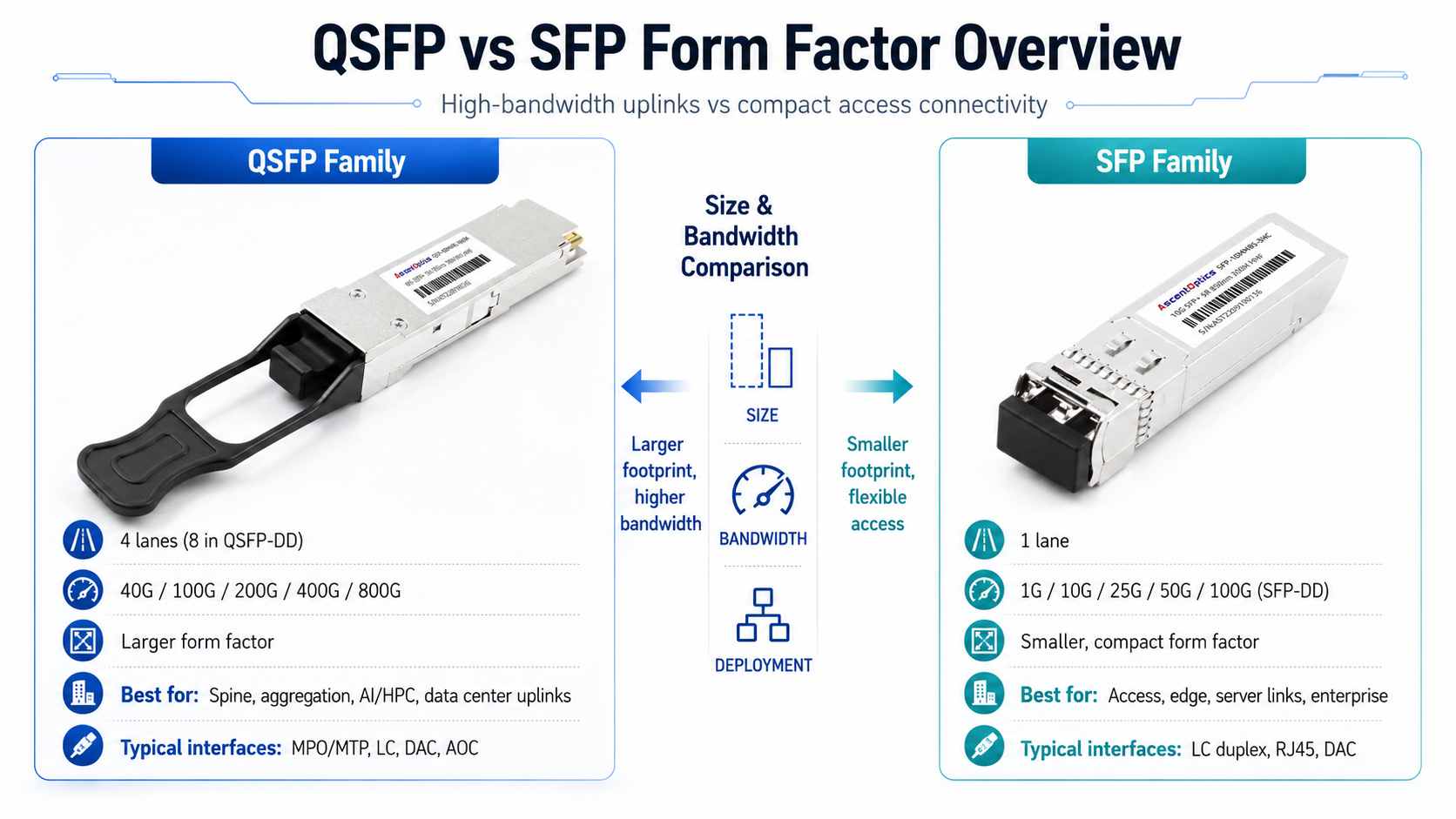 QSFP vs SFP Form Factor Overview