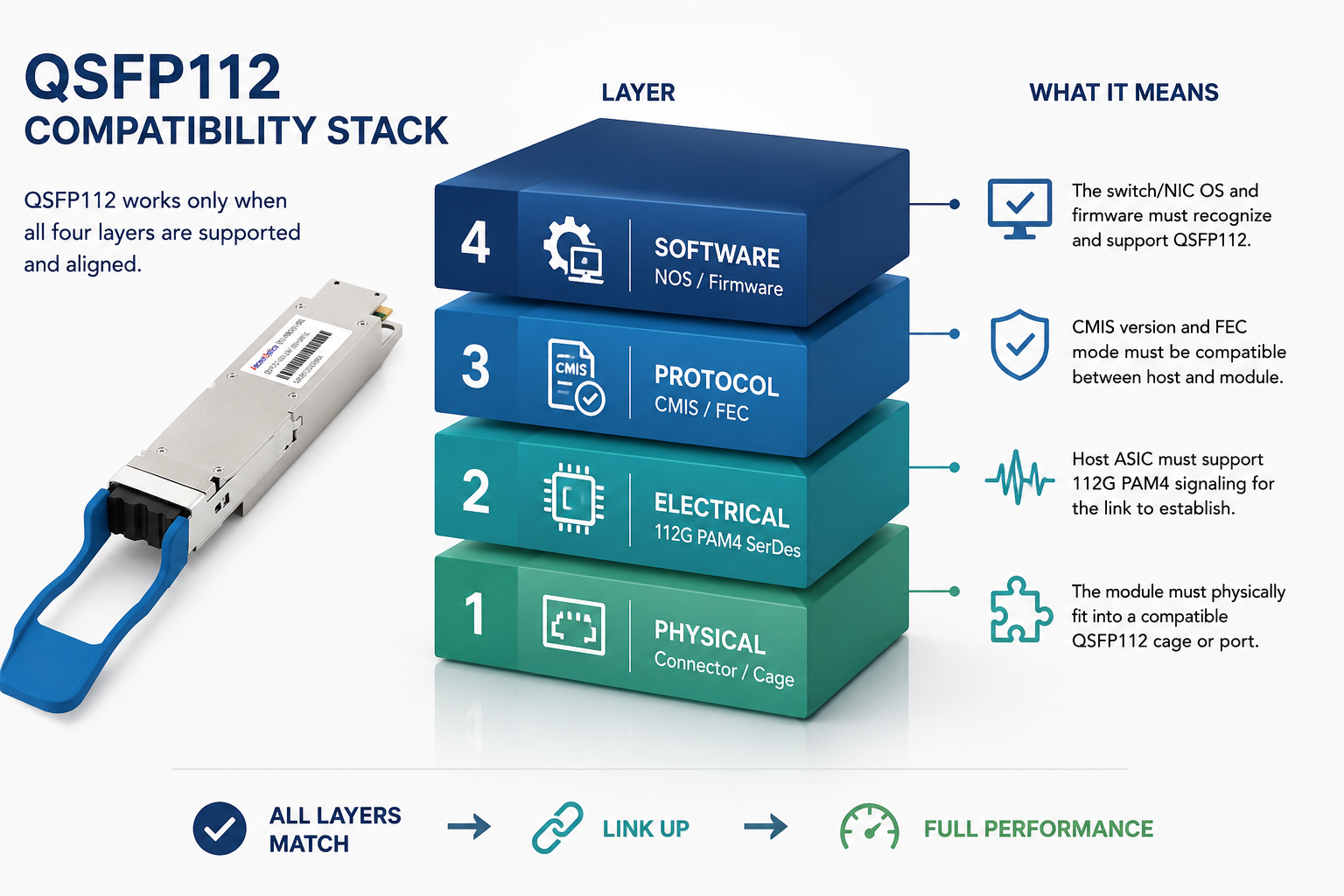 QSFP112 Compatibility Stack