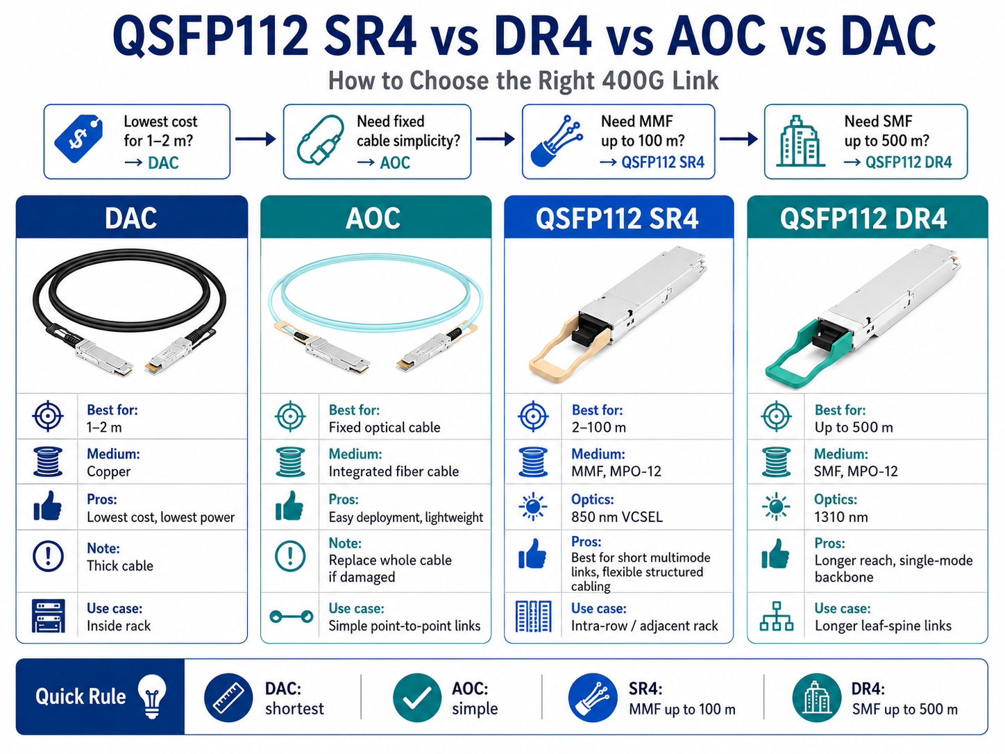 QSFP112 SR4 vs DR4 vs AOC vs DAC 