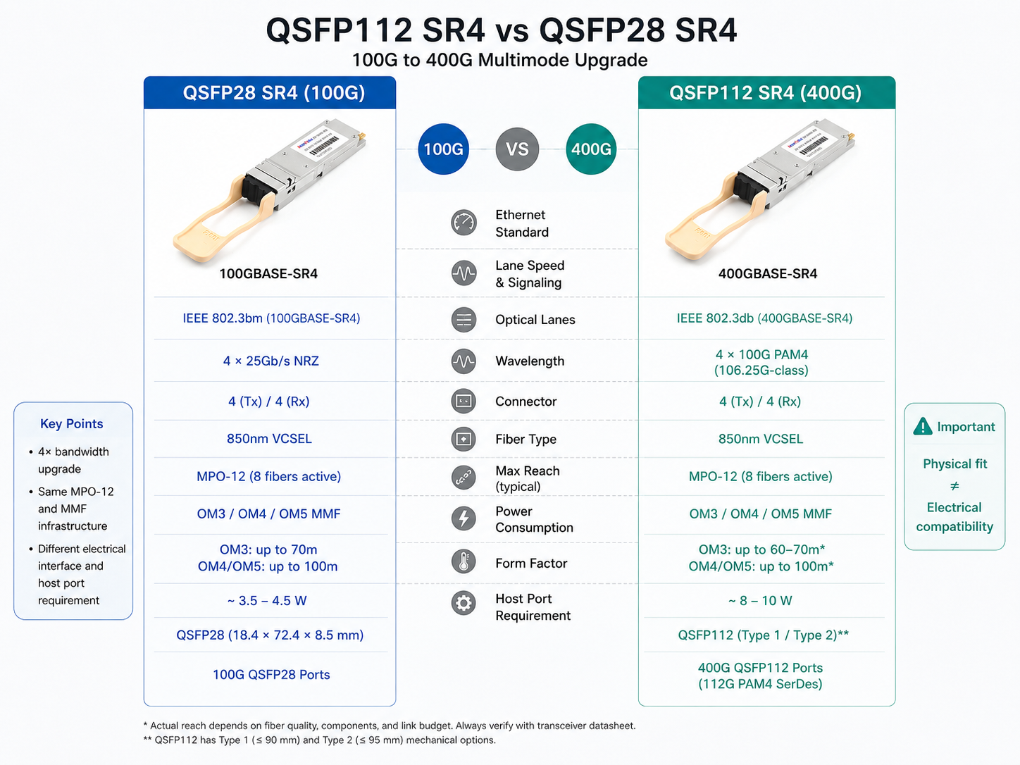 QSFP112 SR4 vs QSFP28 SR4 Comparison