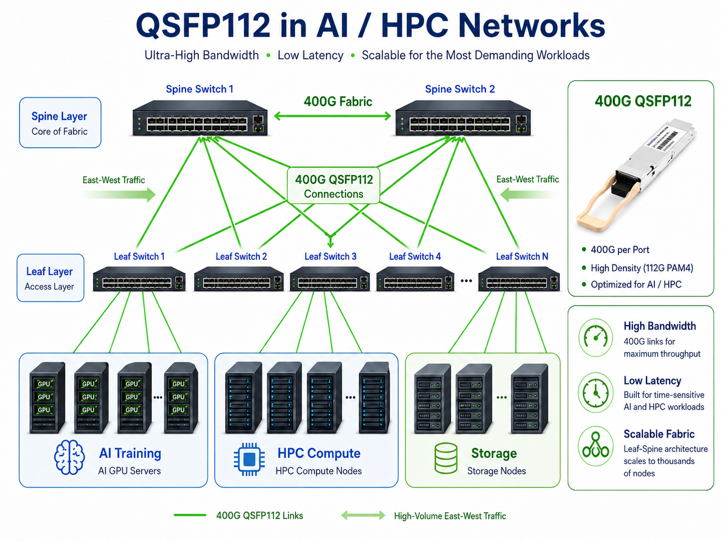 QSFP112 in AI and HPC Networks