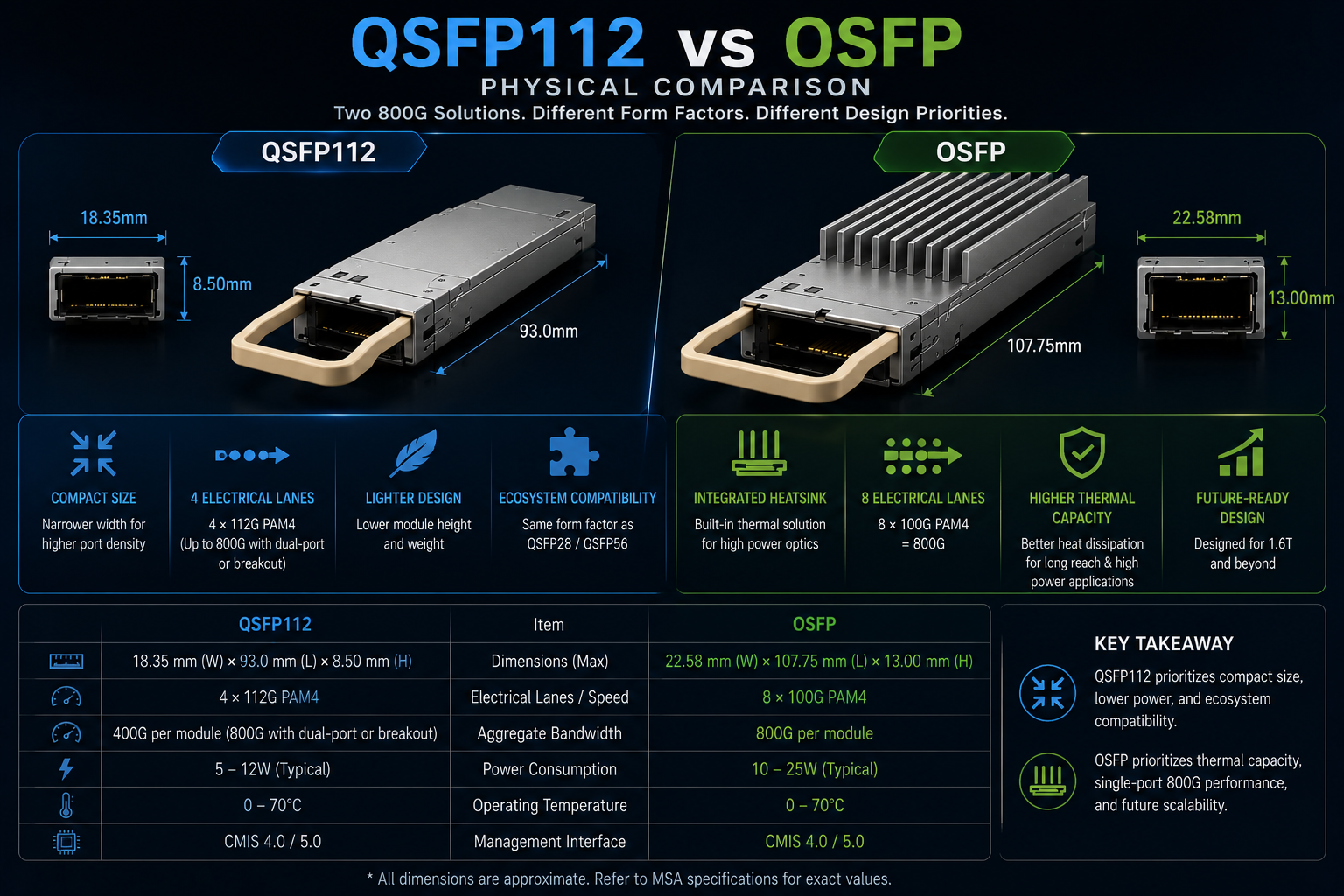 QSFP112 vs OSFP Physical Comparison