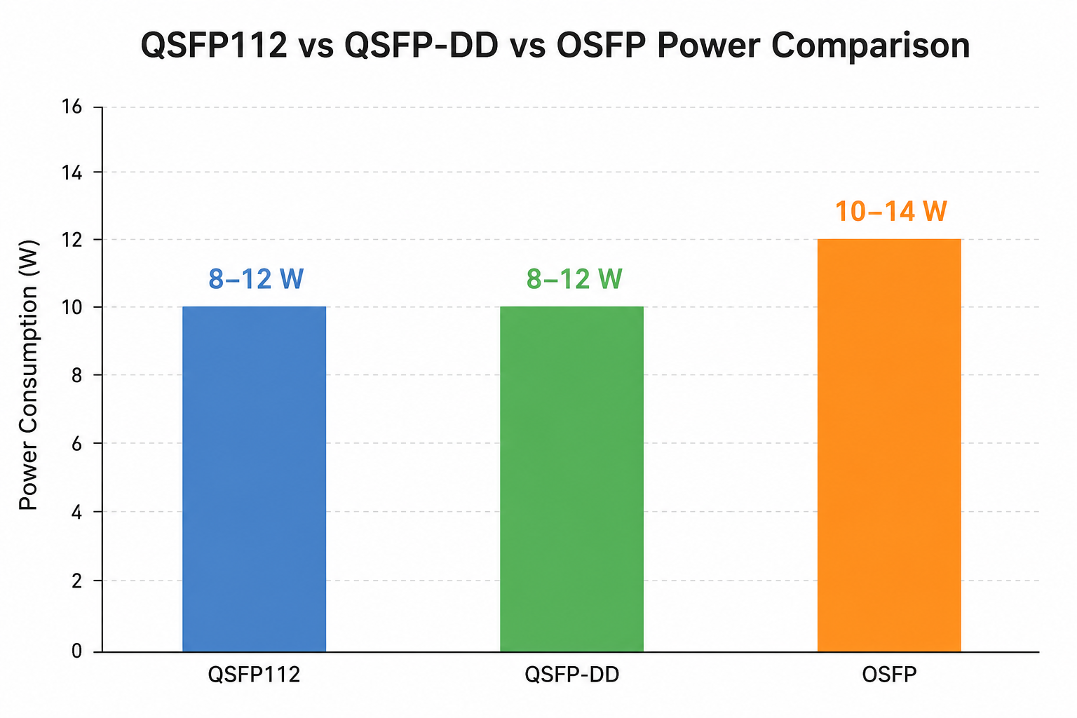 QSFP112 vs QSFP-DD vs OSFP Power Comparison