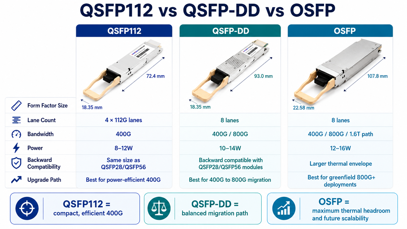 QSFP112 vs QSFP-DD vs OSFP