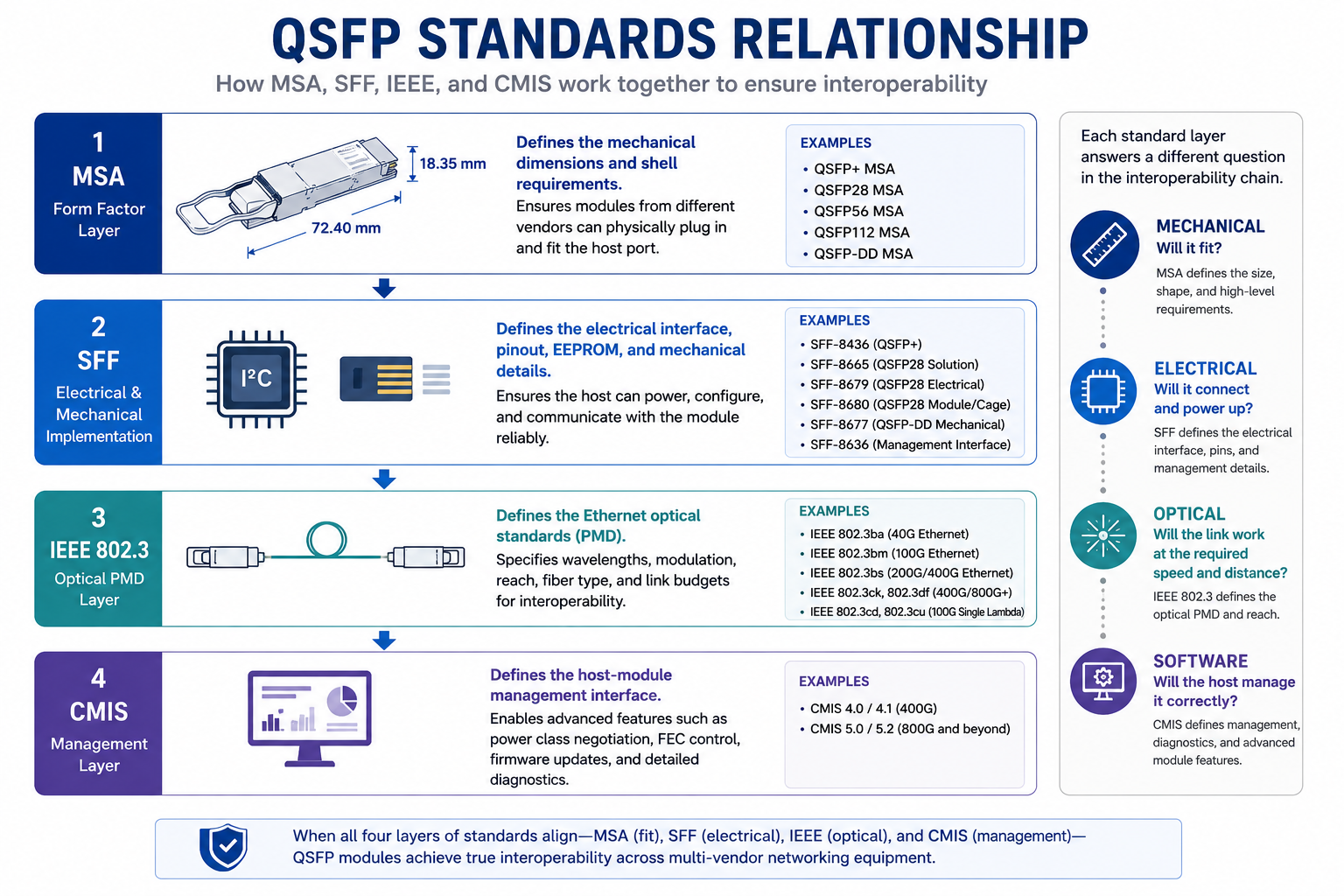 Relationship Between MSA, SFF, IEEE, and CMIS