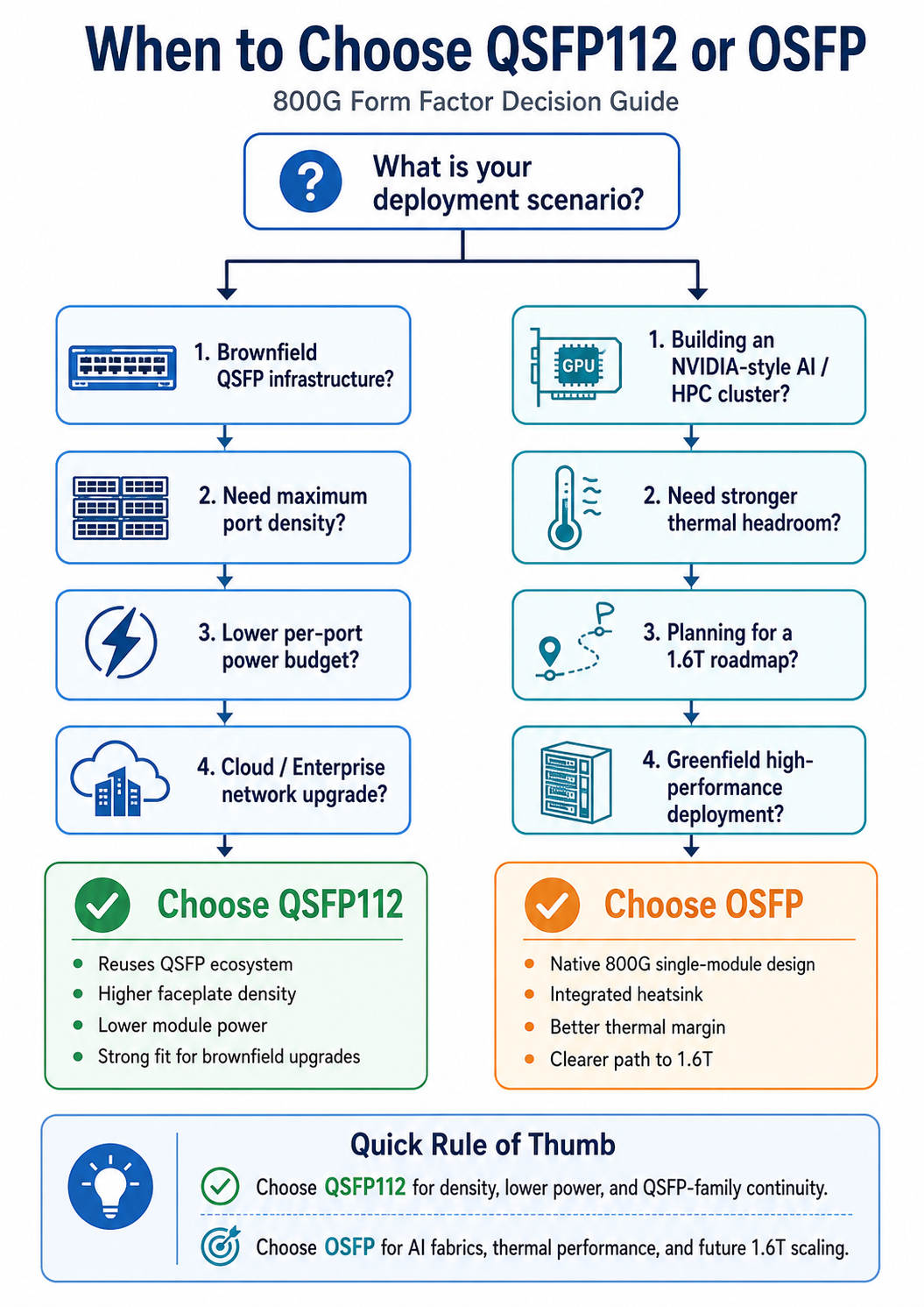 When to Choose QSFP112 or OSFP
