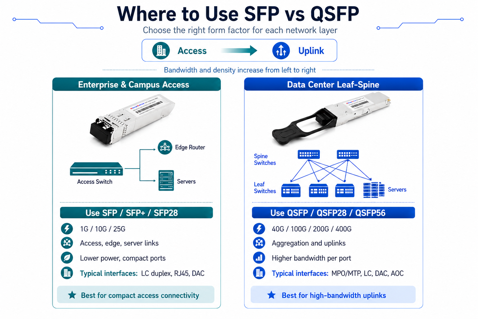 Where to Use SFP vs QSFP
