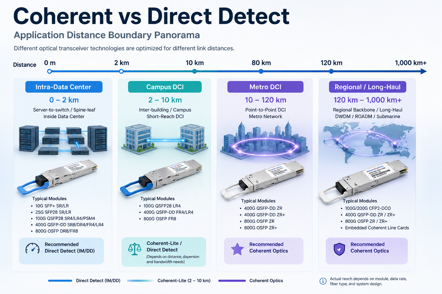 Where Direct Detect and Coherent Optics Win