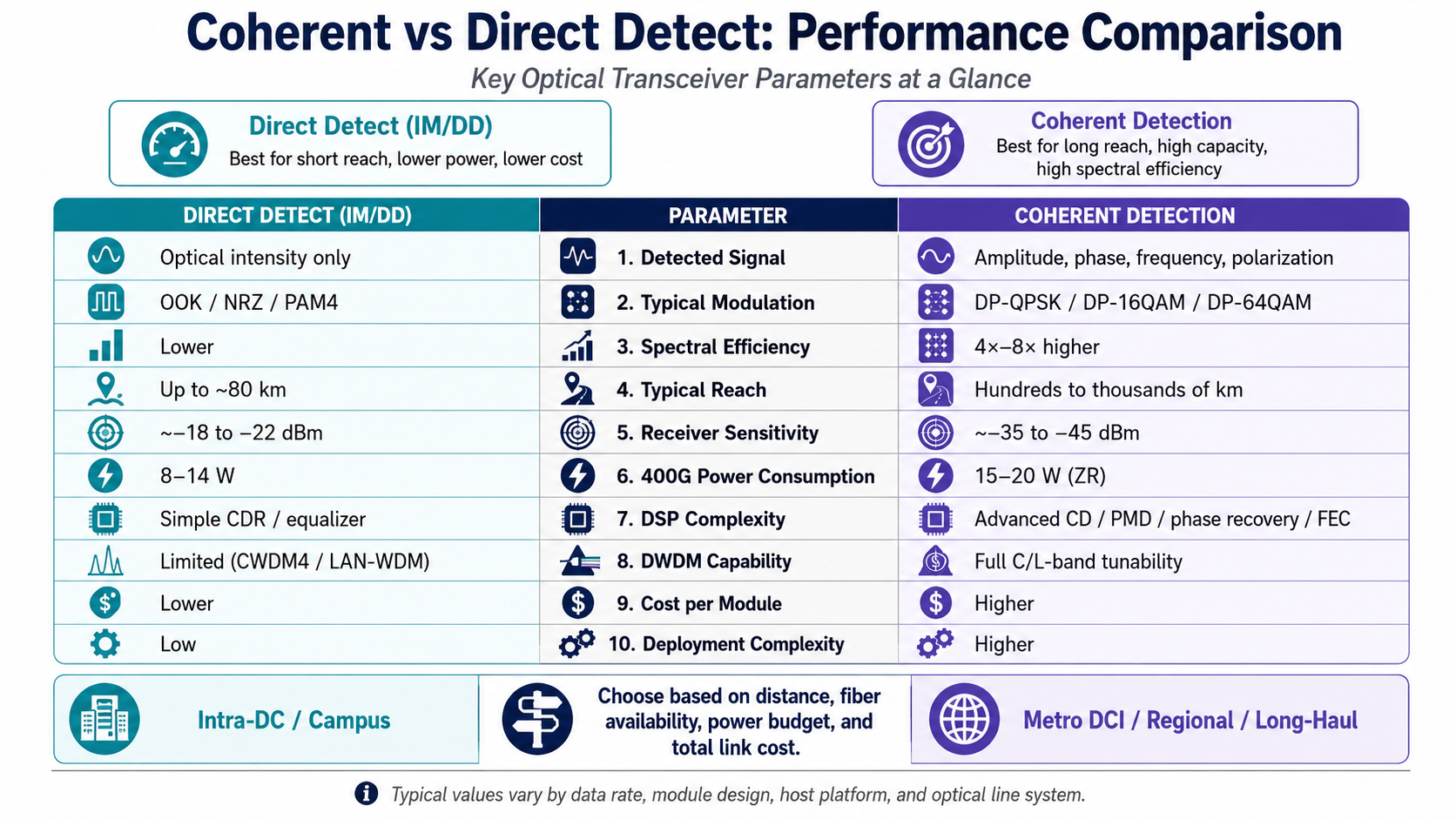 Coherent vs Direct Detect: Key Differences