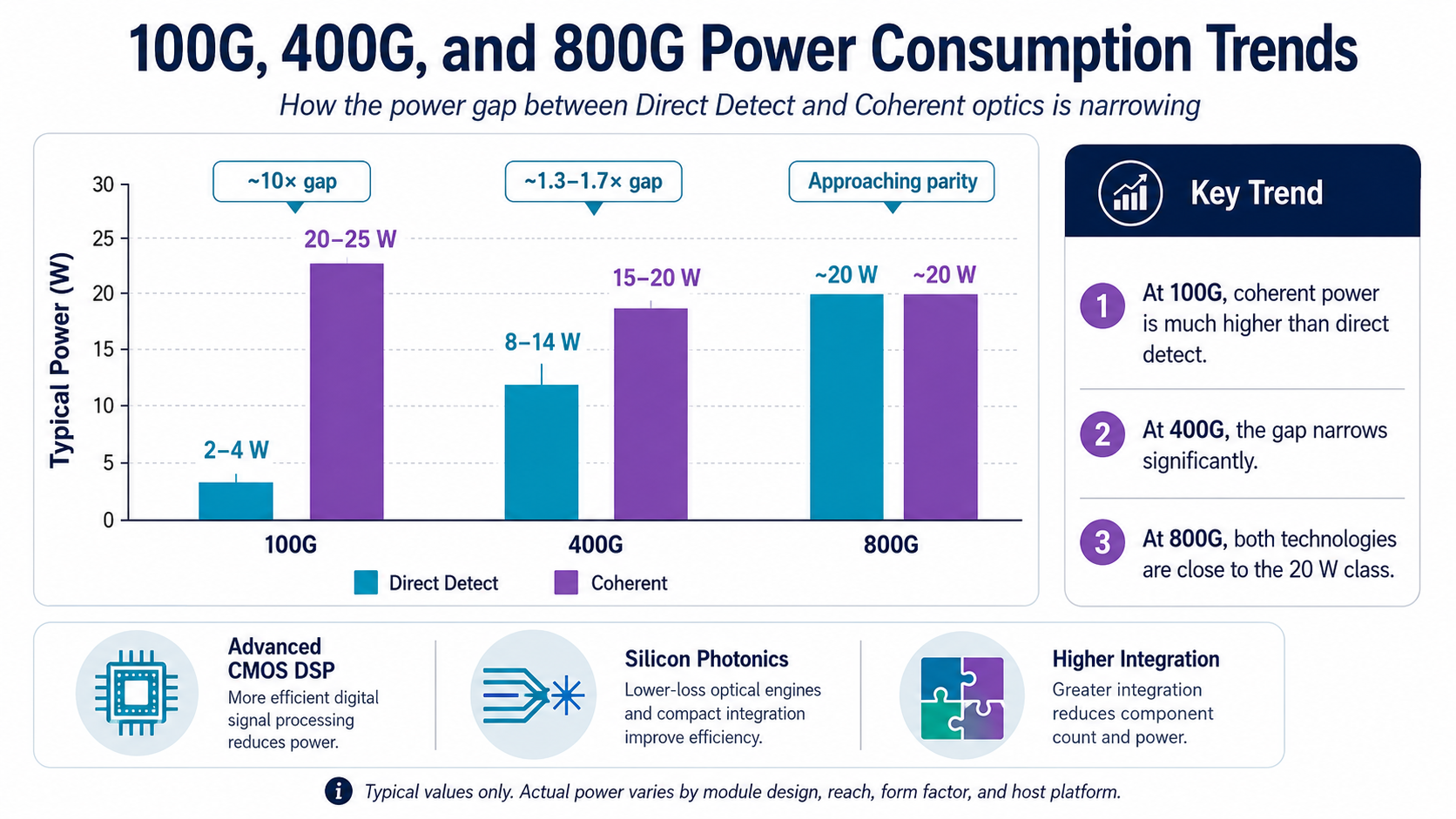 100G、400G、and 800G Power Consumption Trends