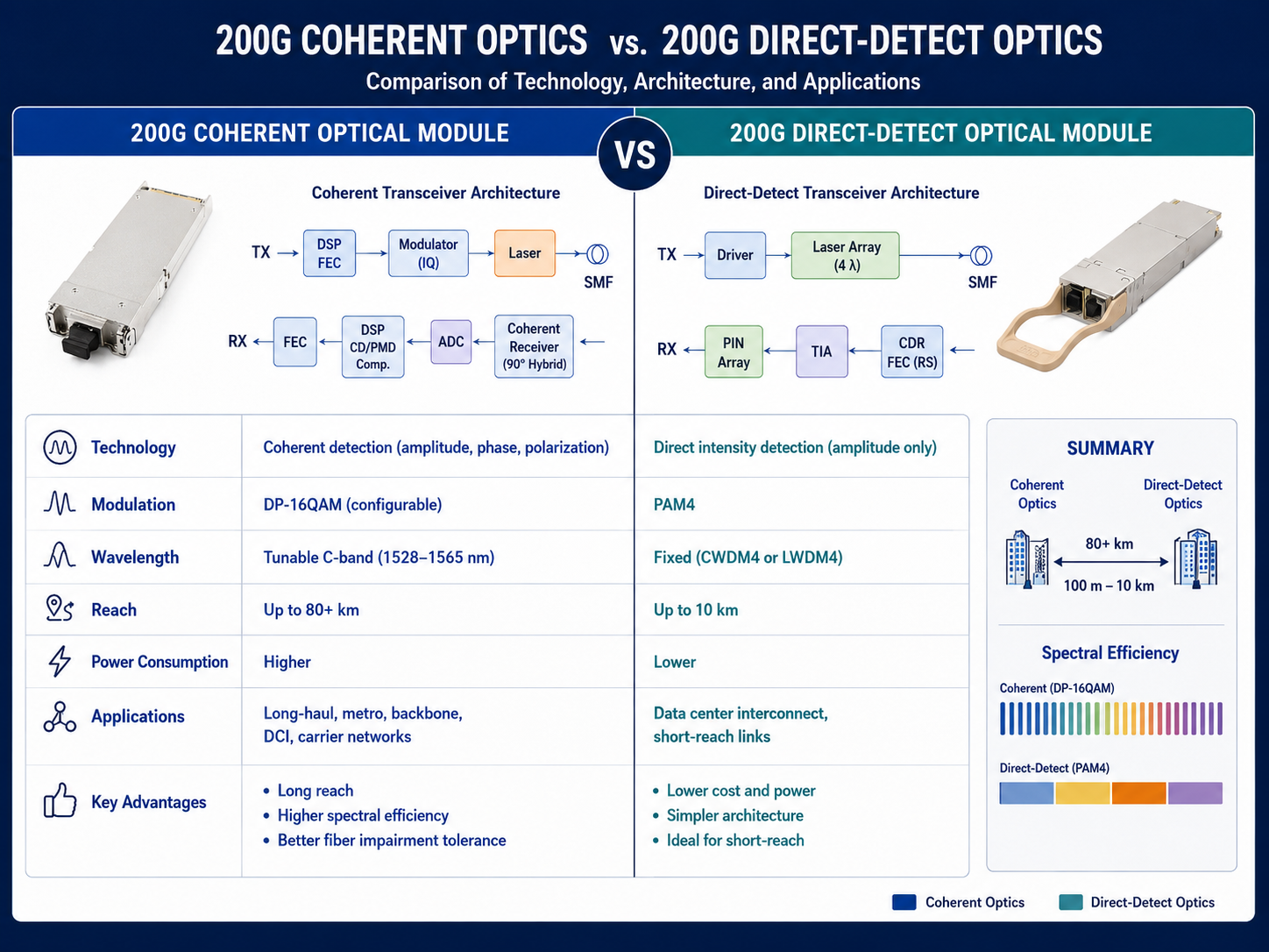 200G Coherent vs. Direct-Detect 200G