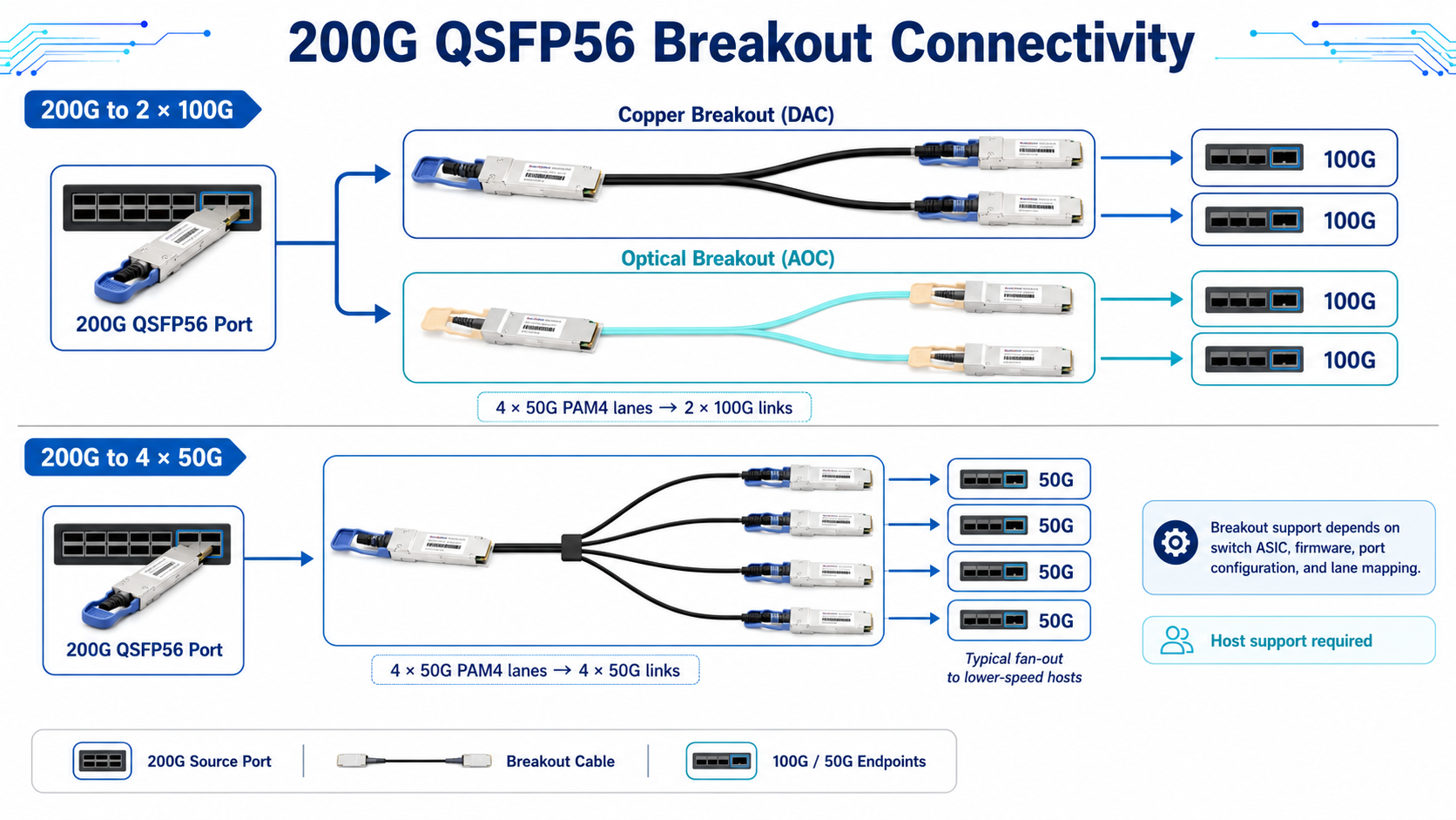 200G QSFP56 Breakout Connectivity