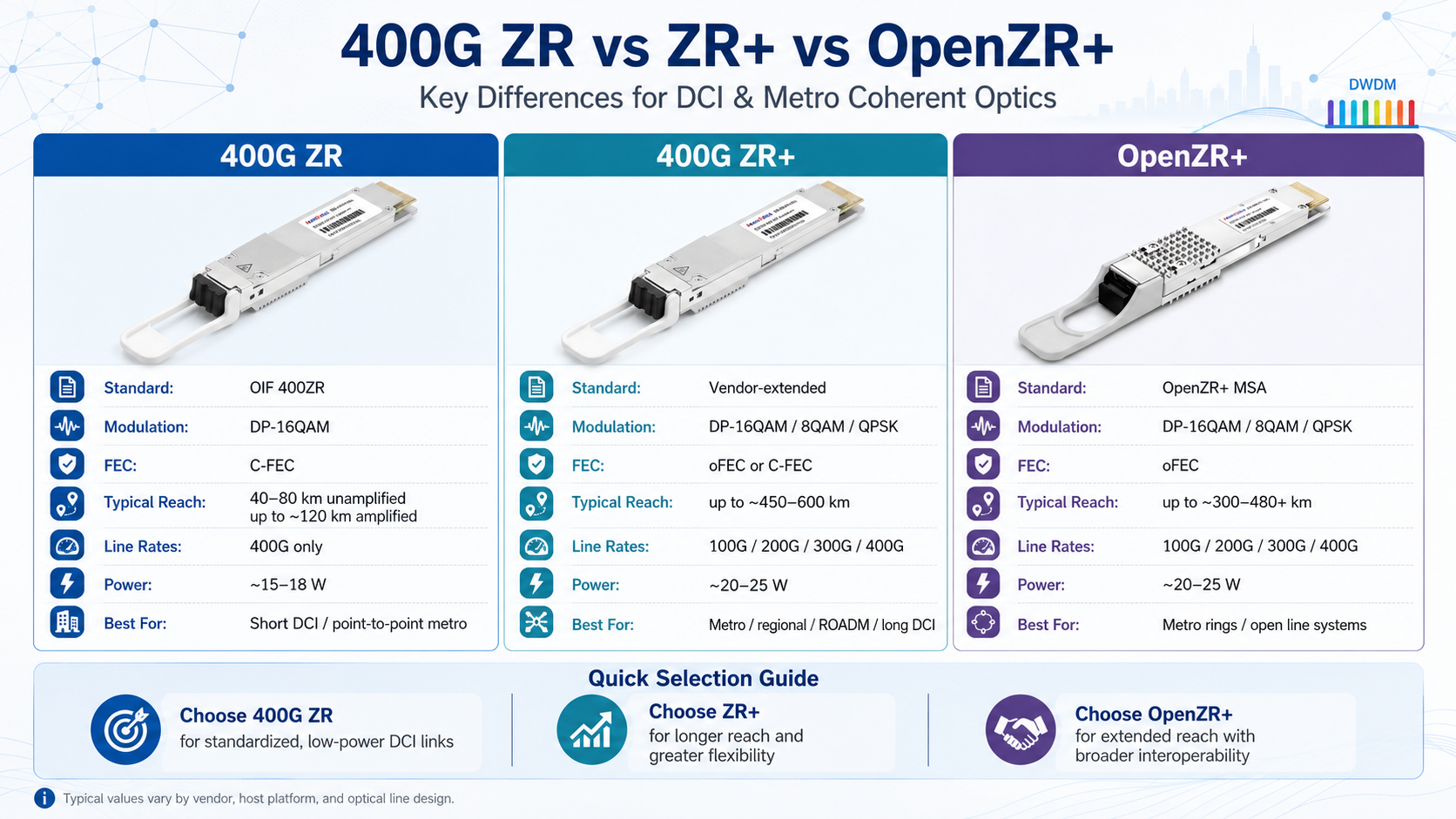 400G ZR vs ZR+ vs OpenZR+