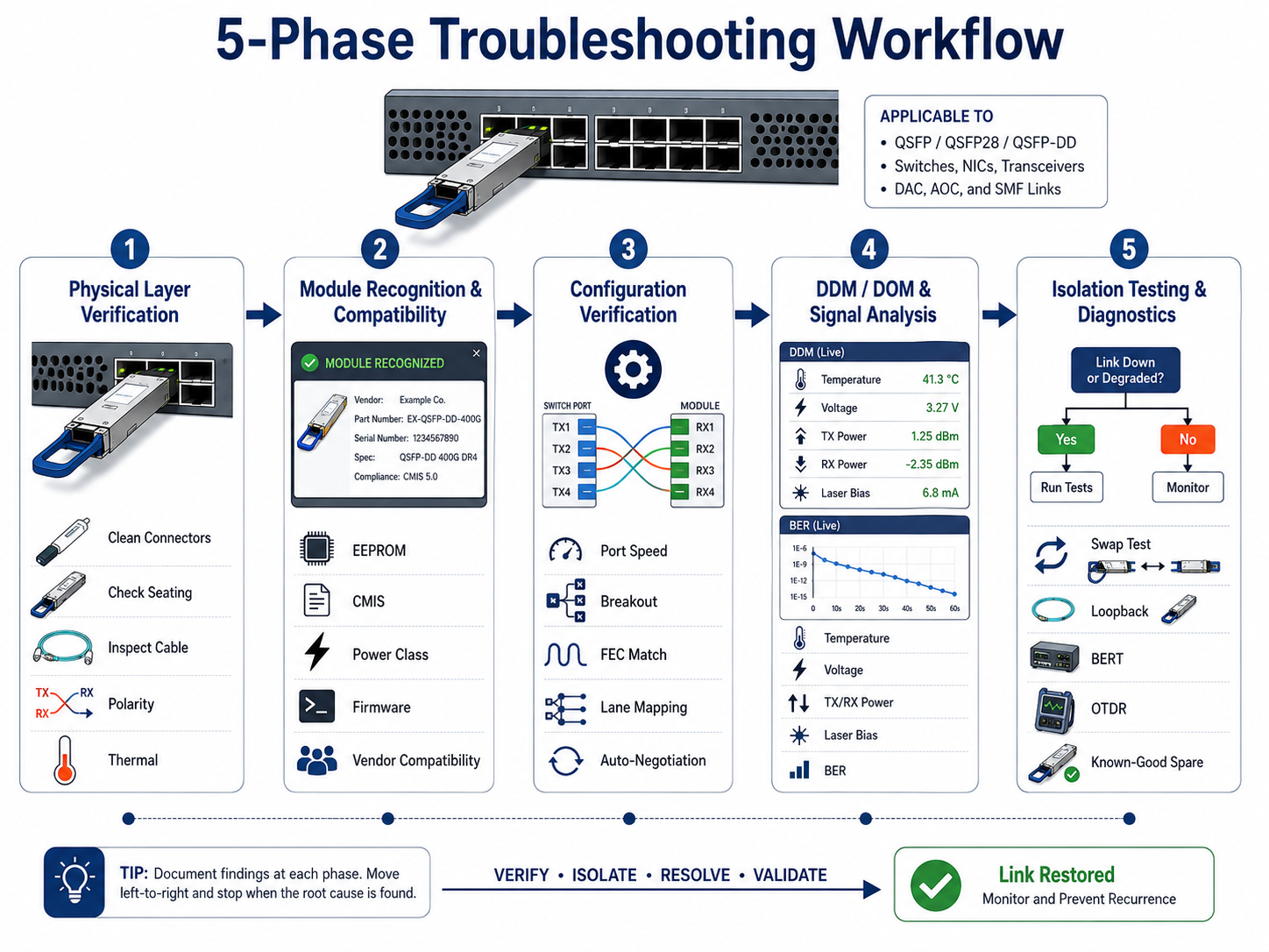 5-Phase Troubleshooting Workflow