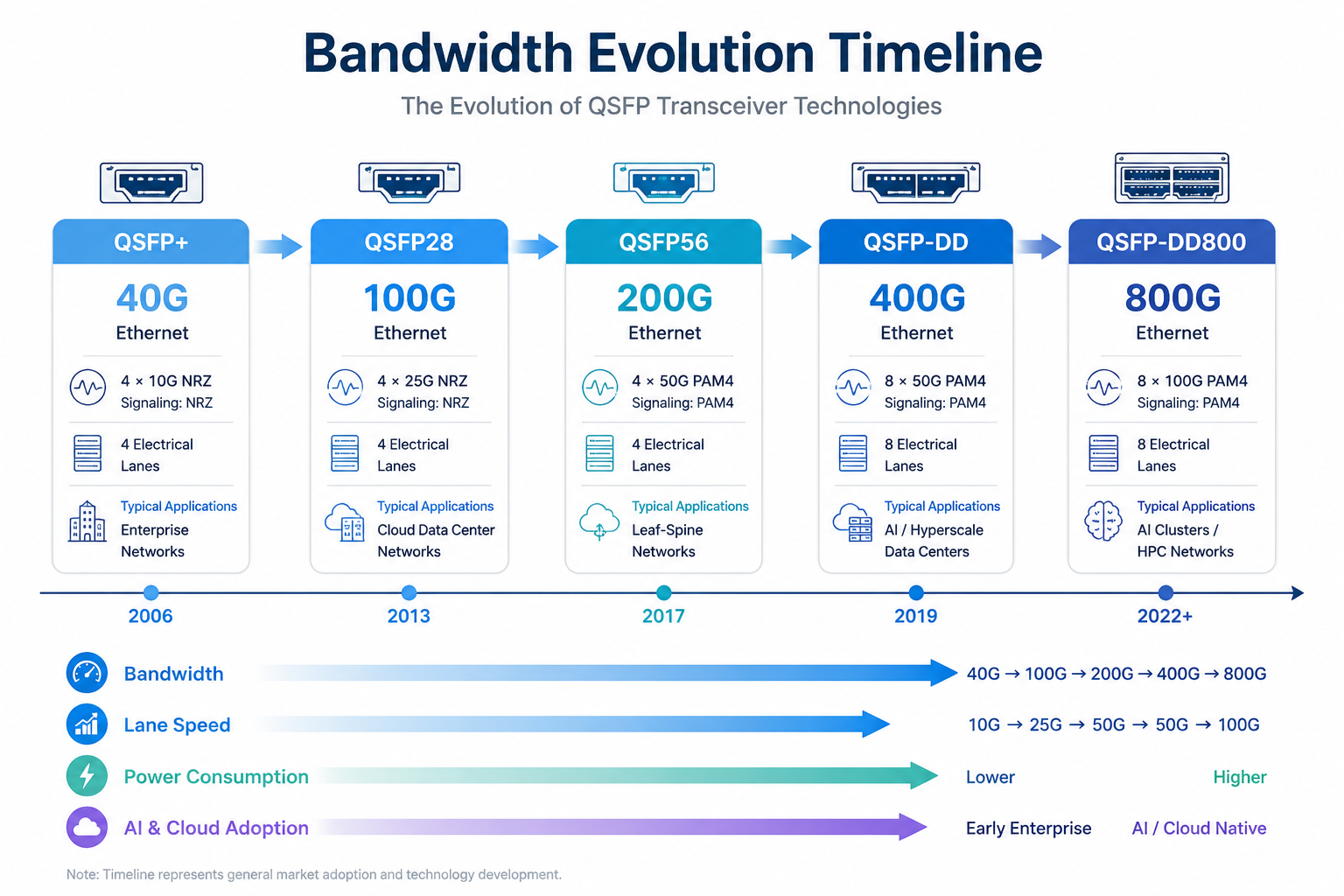Bandwidth Evolution Timeline