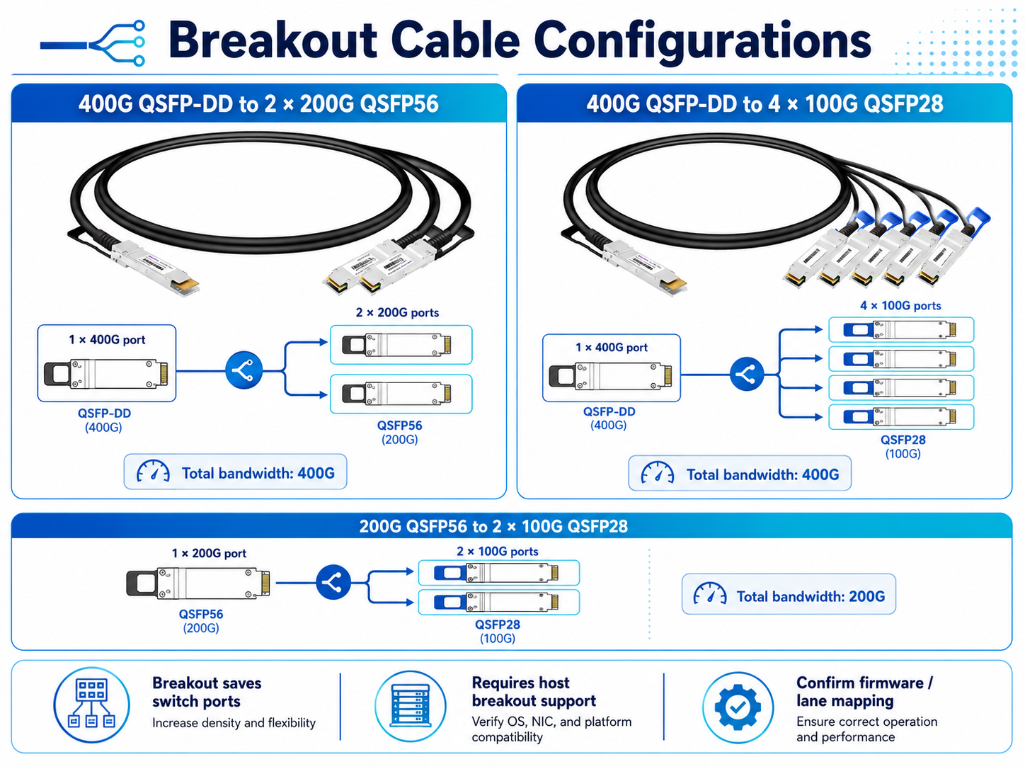 Breakout Cable Configuration