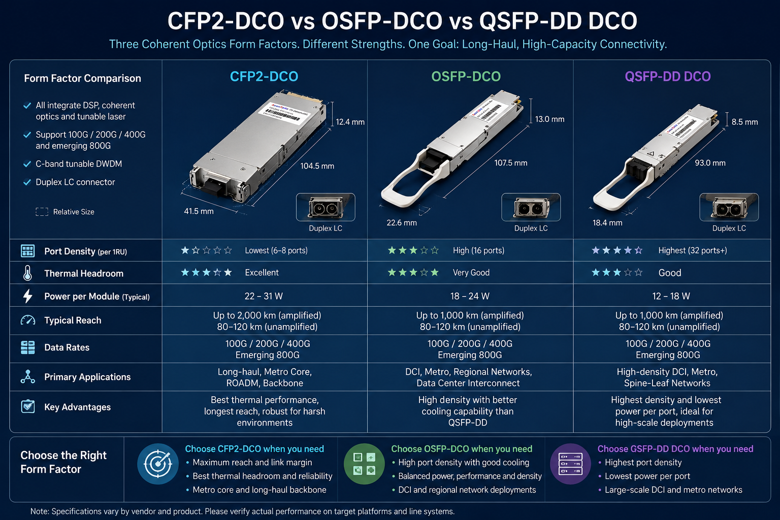 CFP2-DCO vs QSFP-DD DCO vs OSFP-DCO