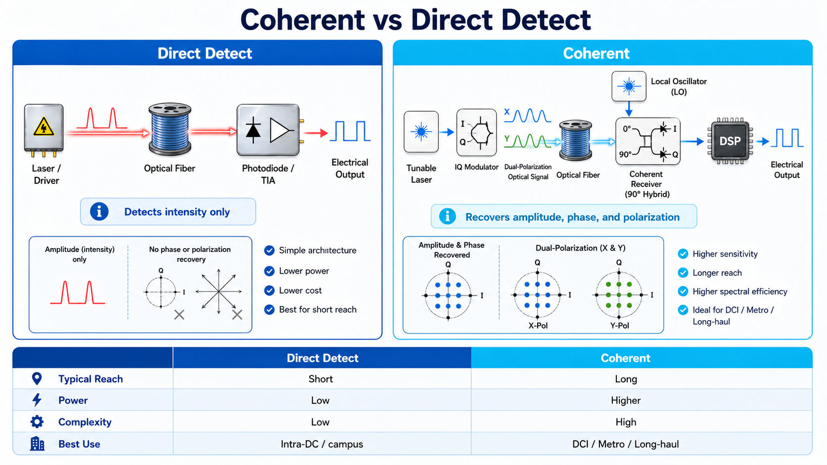 Coherent Detection vs. Direct Detection