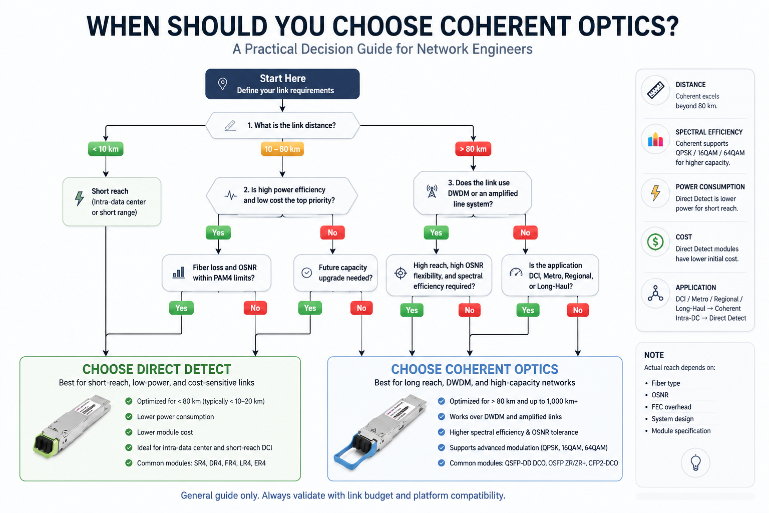 When Should You Choose Coherent Optics?
