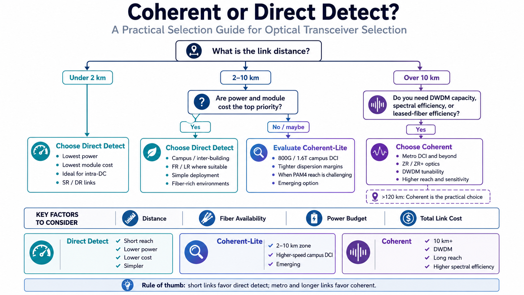 Coherent or Direct Detect? A Practical Selection Guide
