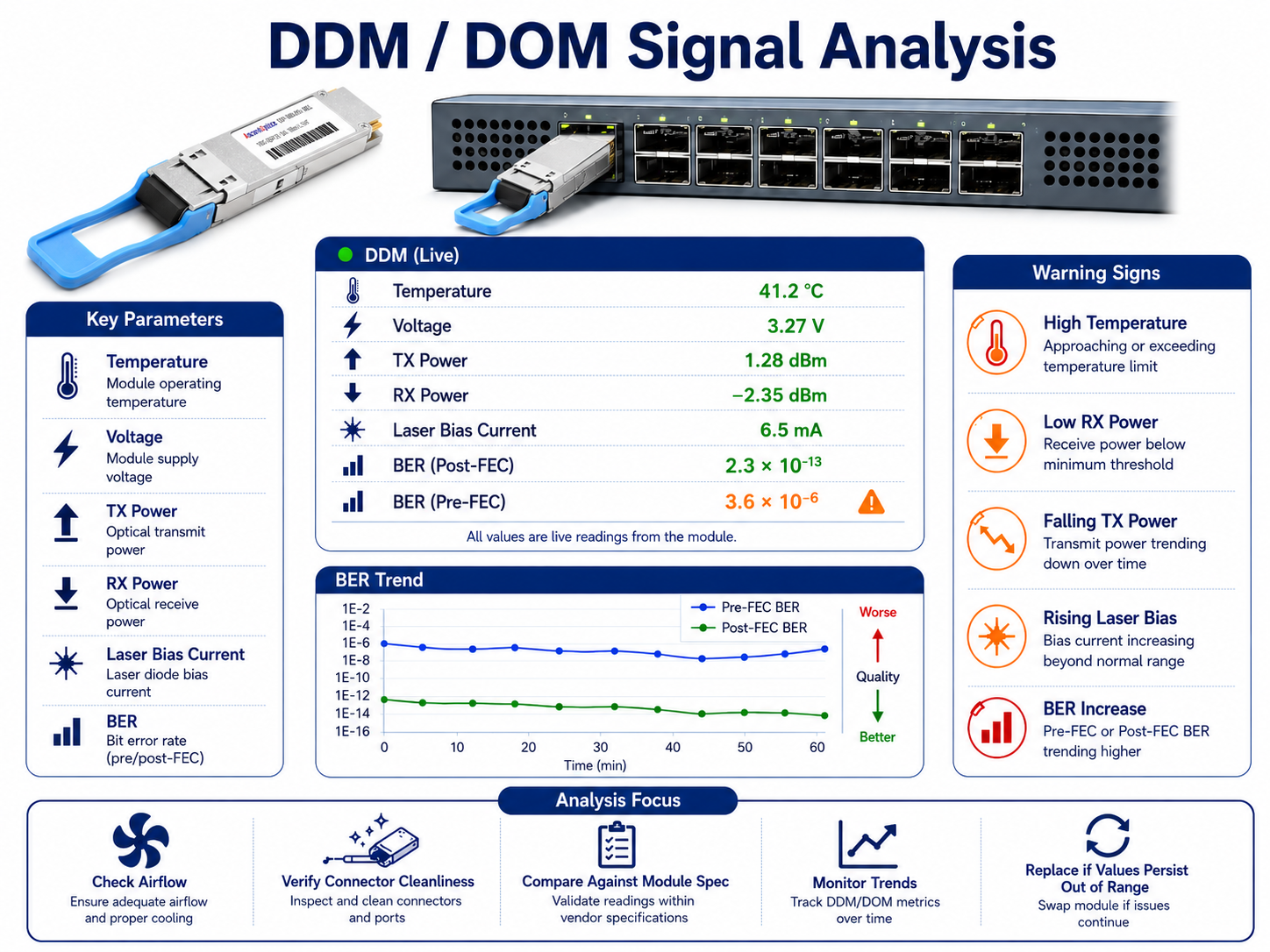 DDM/DOM Signal Analysis