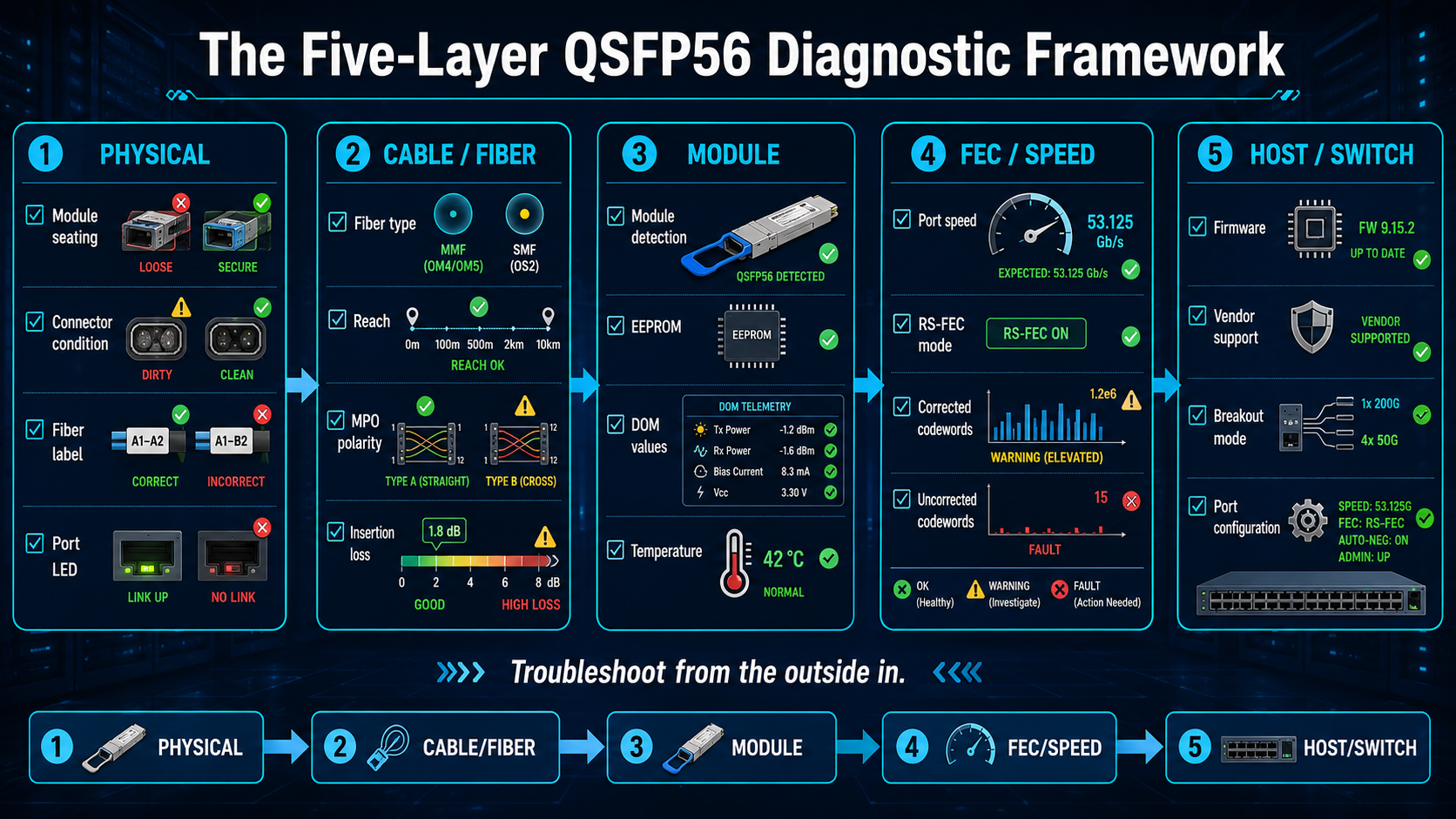 Five-Layer Diagnostic Framework