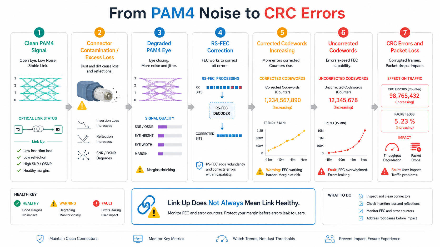 From PAM4 Noise to CRC Errors