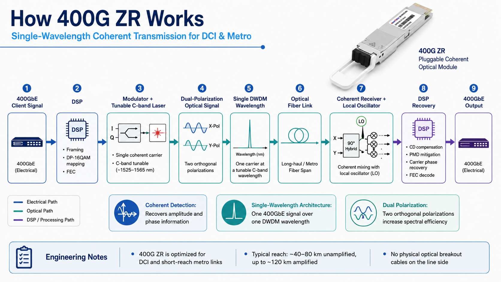 How 400G ZR Works