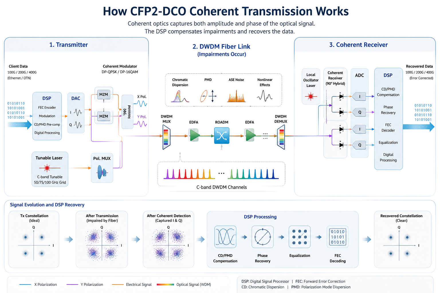 How CFP2-DCO Coherent Transmission Works