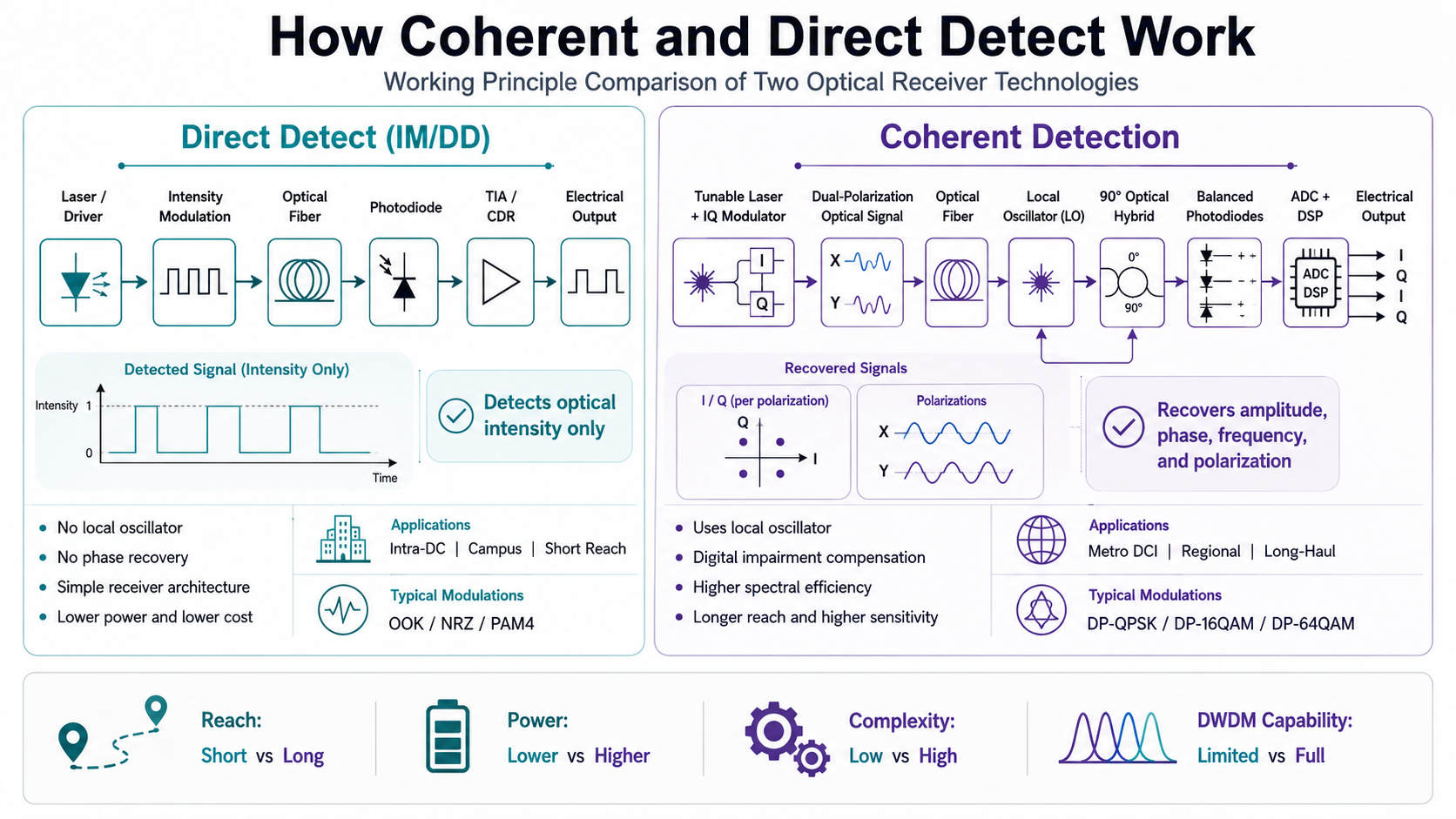 How Direct Detect and Coherent Detection Work