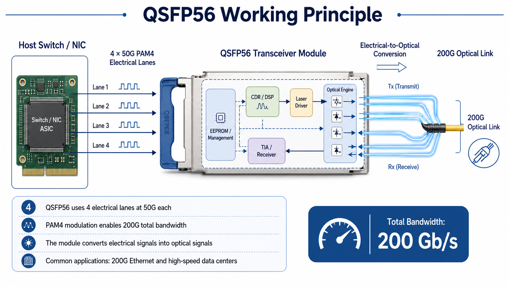How QSFP56 Delivers 200G Bandwidth