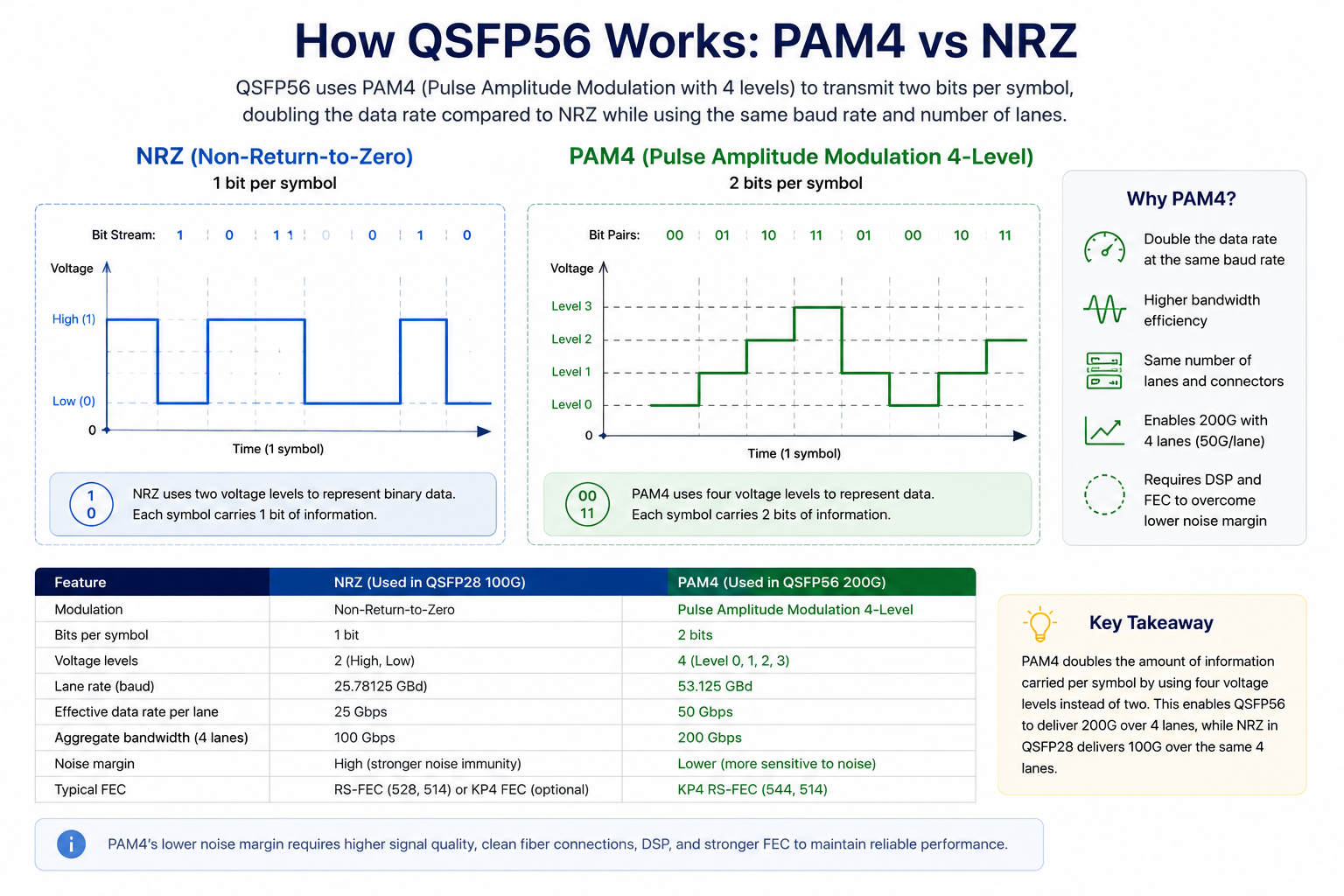 How QSFP56 Works :PAM4 vs NRZ