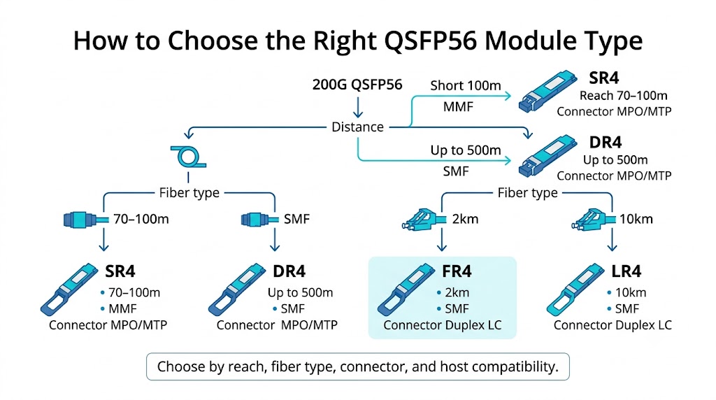 How to Choose the Right QSFP56 Module Type