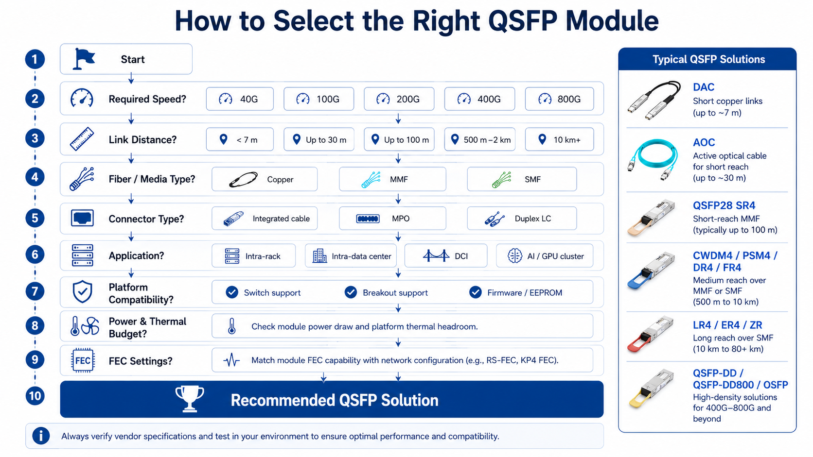 How to Select the Right QSFP Module