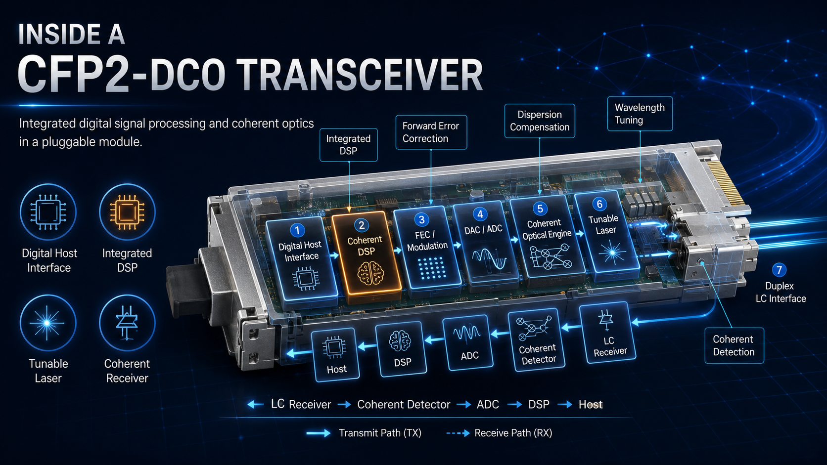Inside a CFP2-DCO Transceiver