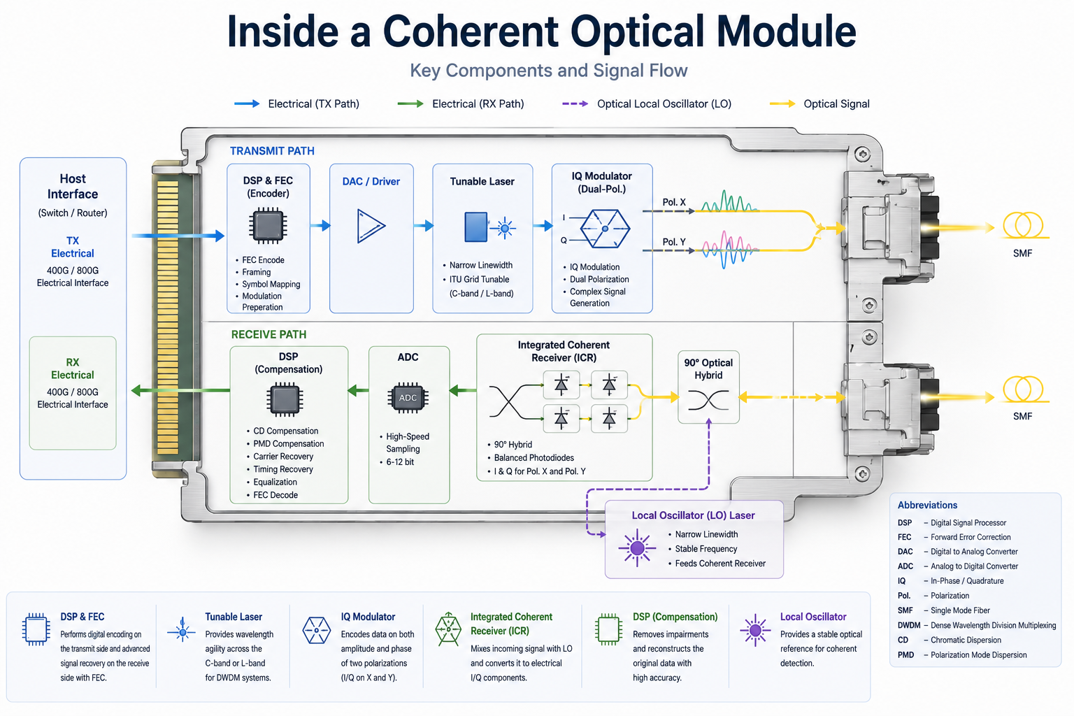 Inside a Coherent Optical Module