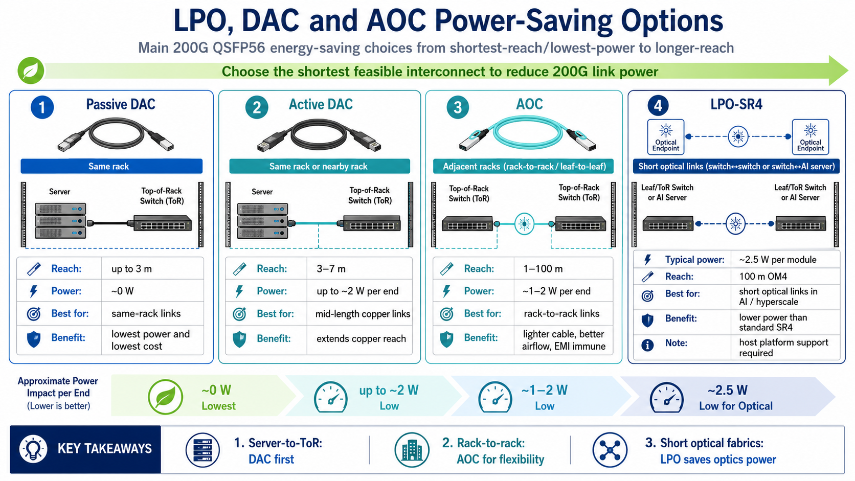 LPO、DAC and AOC Power-saving options
